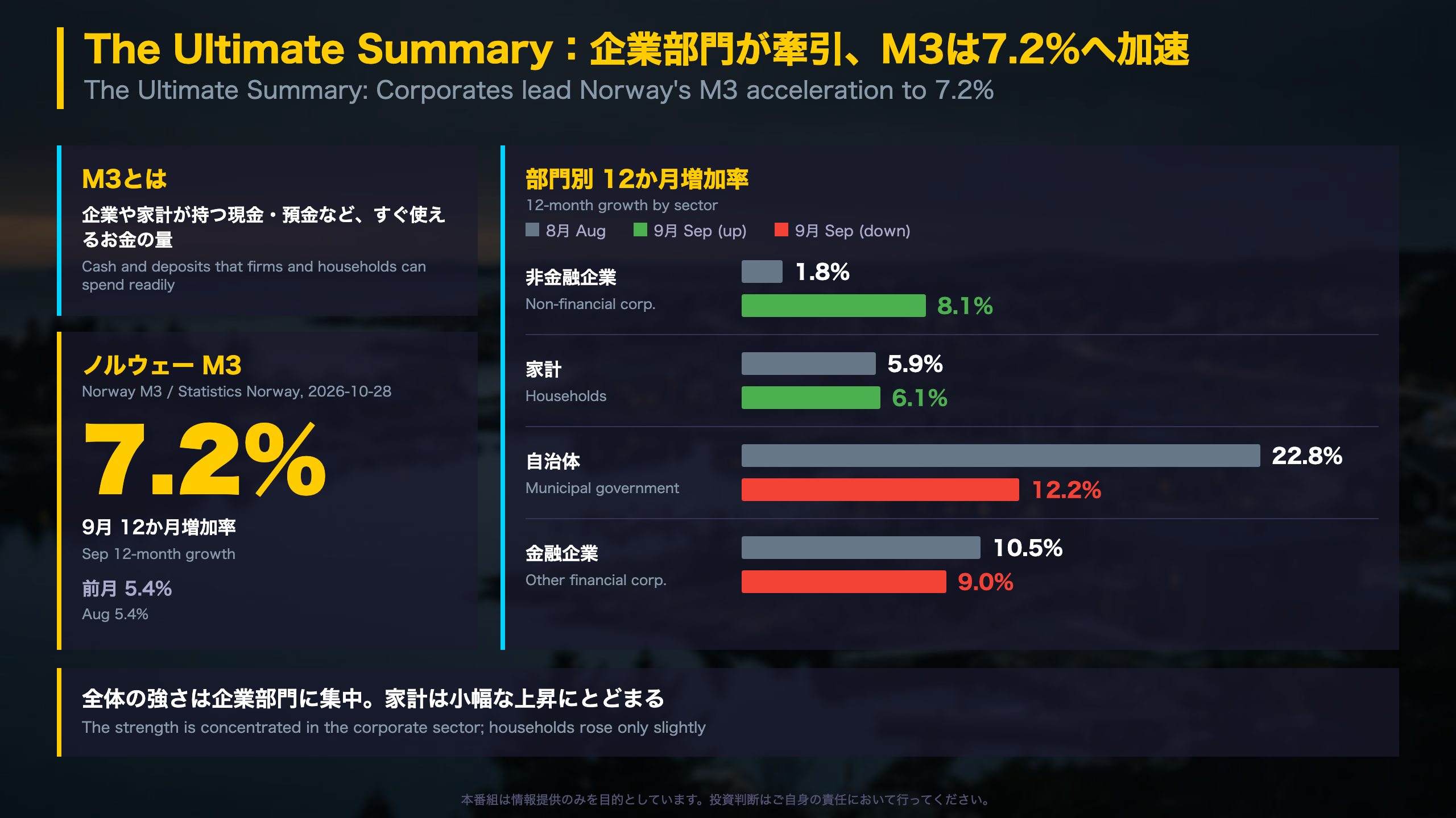ノルウェー - The Ultimate Summary：企業部門が牽引、M3は7.2%へ加速