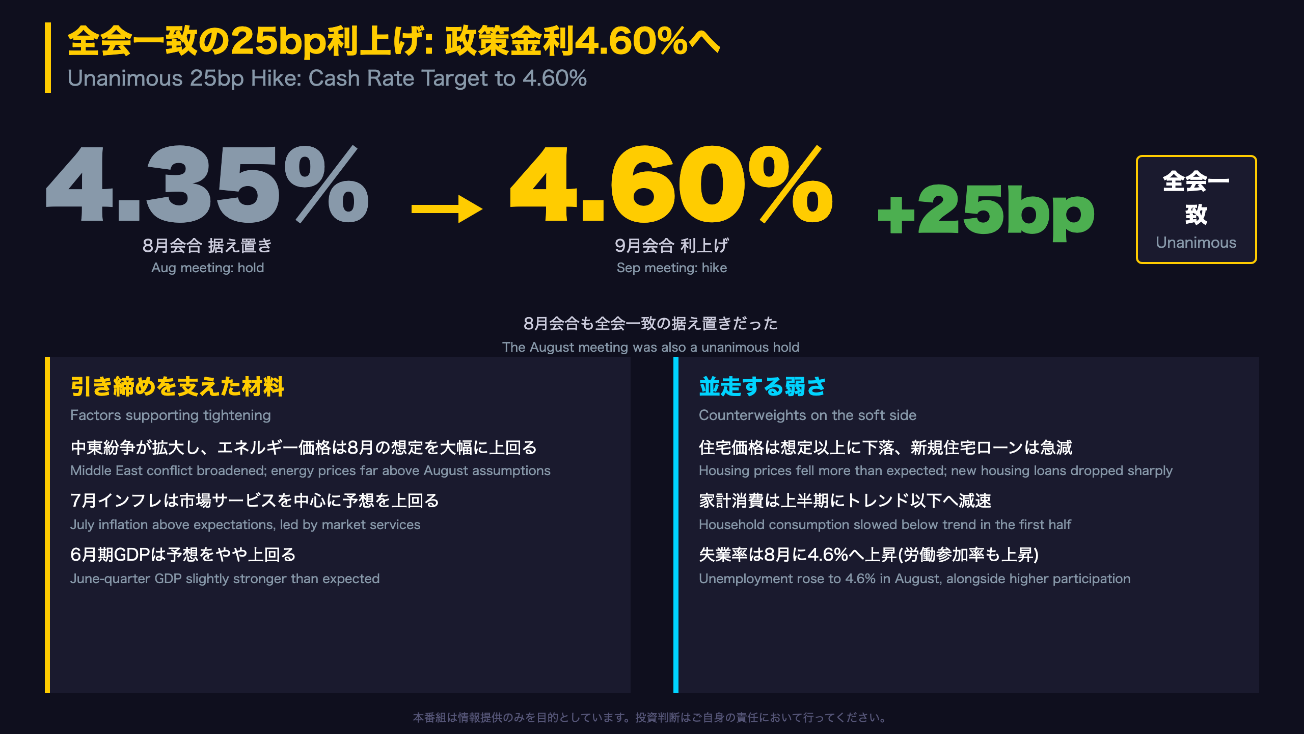 RBA - 全会一致の25bp利上げ: 政策金利4.60%へ
