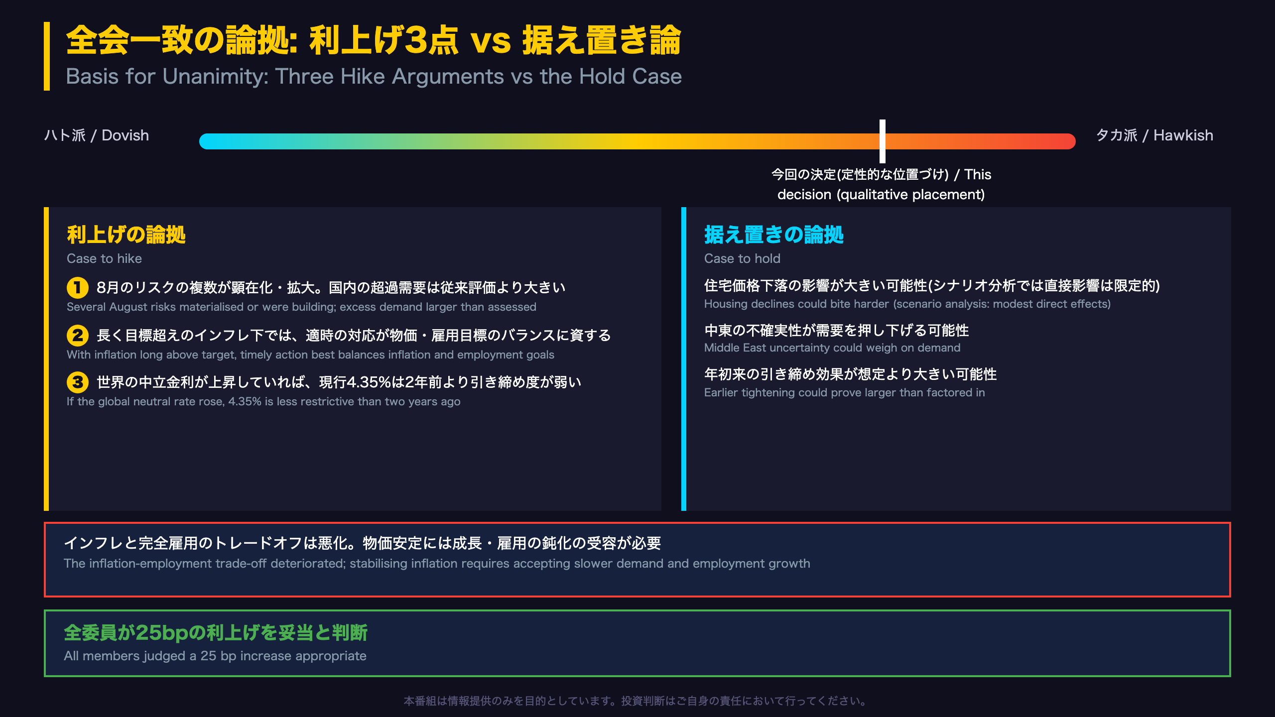 全会一致の論拠: 利上げ3点 vs 据え置き論