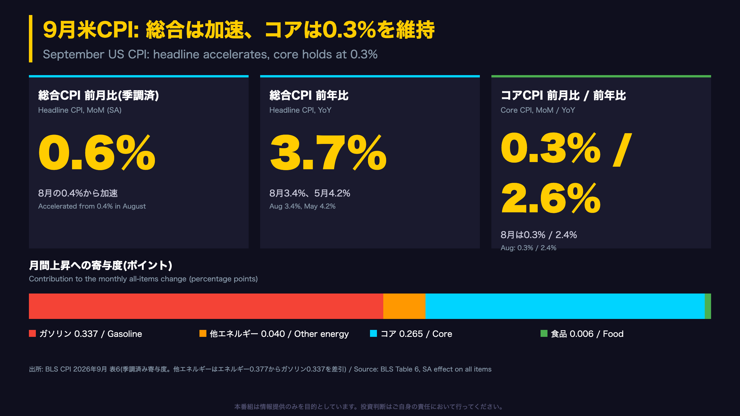 米CPI - 9月米CPI: 総合は加速、コアは0.3%を維持