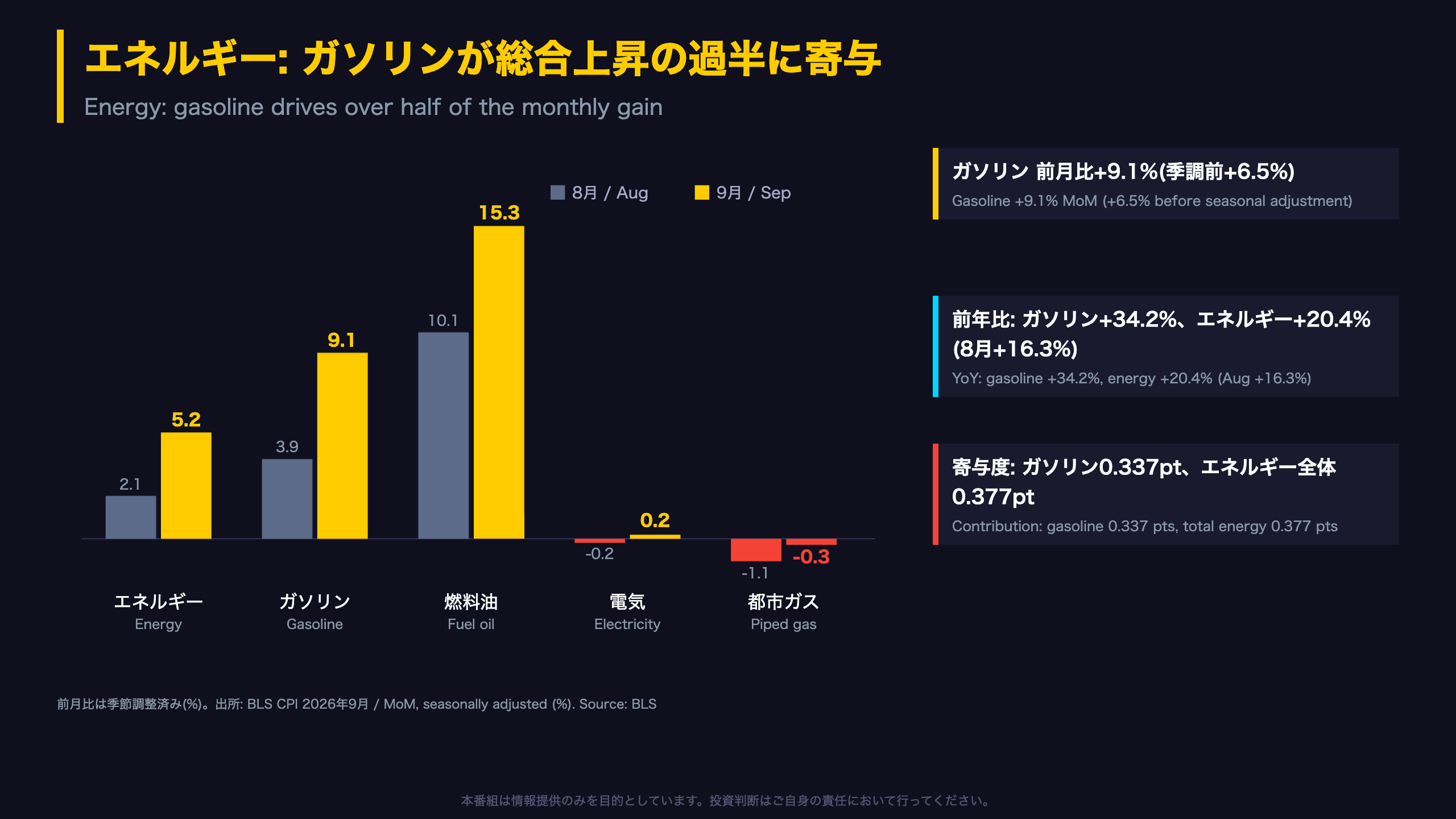 エネルギー: ガソリンが総合上昇の過半に寄与