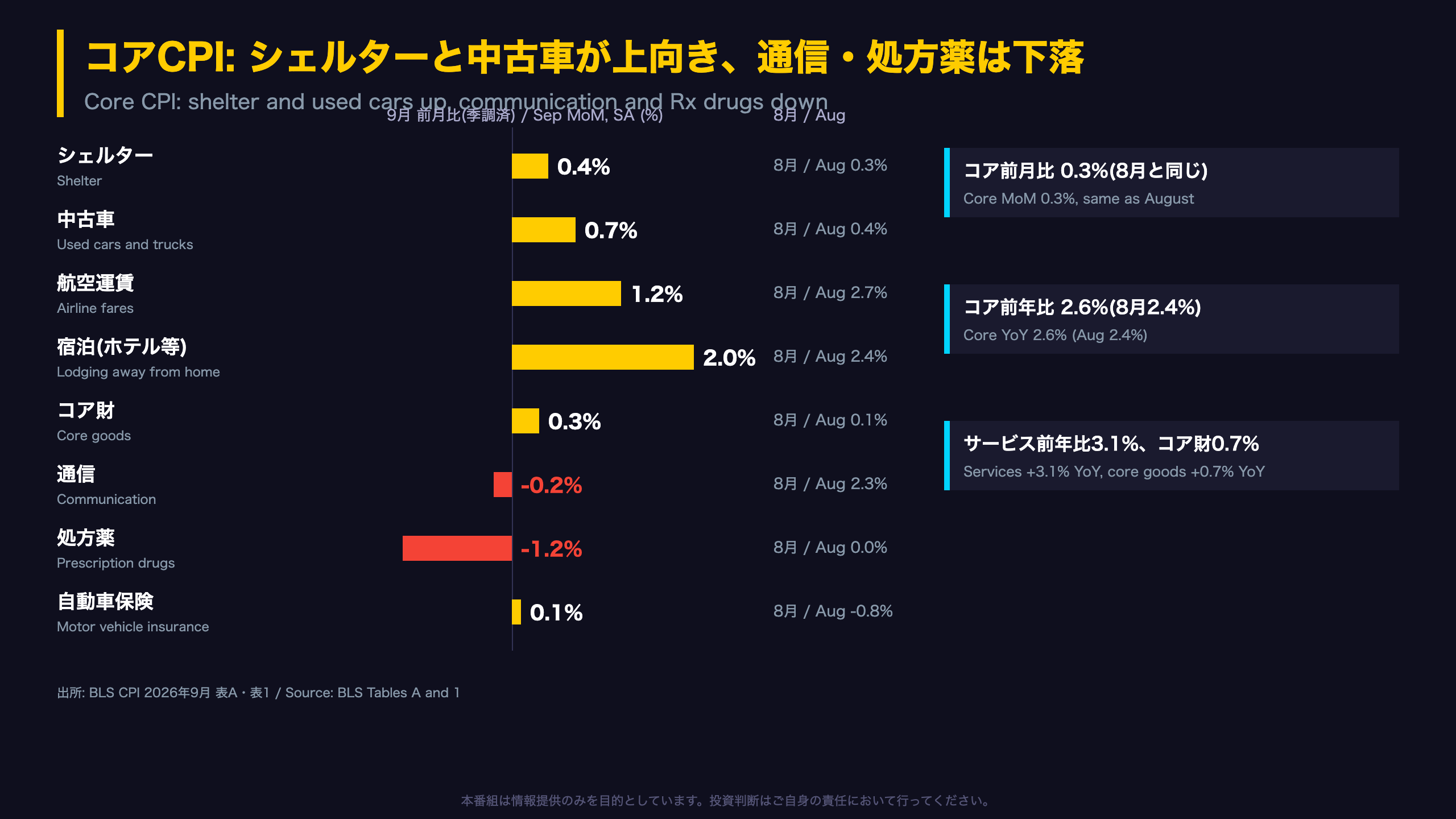 コアCPI: シェルターと中古車が上向き、通信・処方薬は下落
