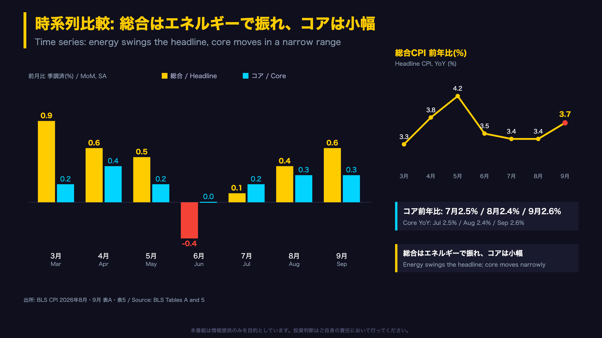 時系列比較: 総合はエネルギーで振れ、コアは小幅