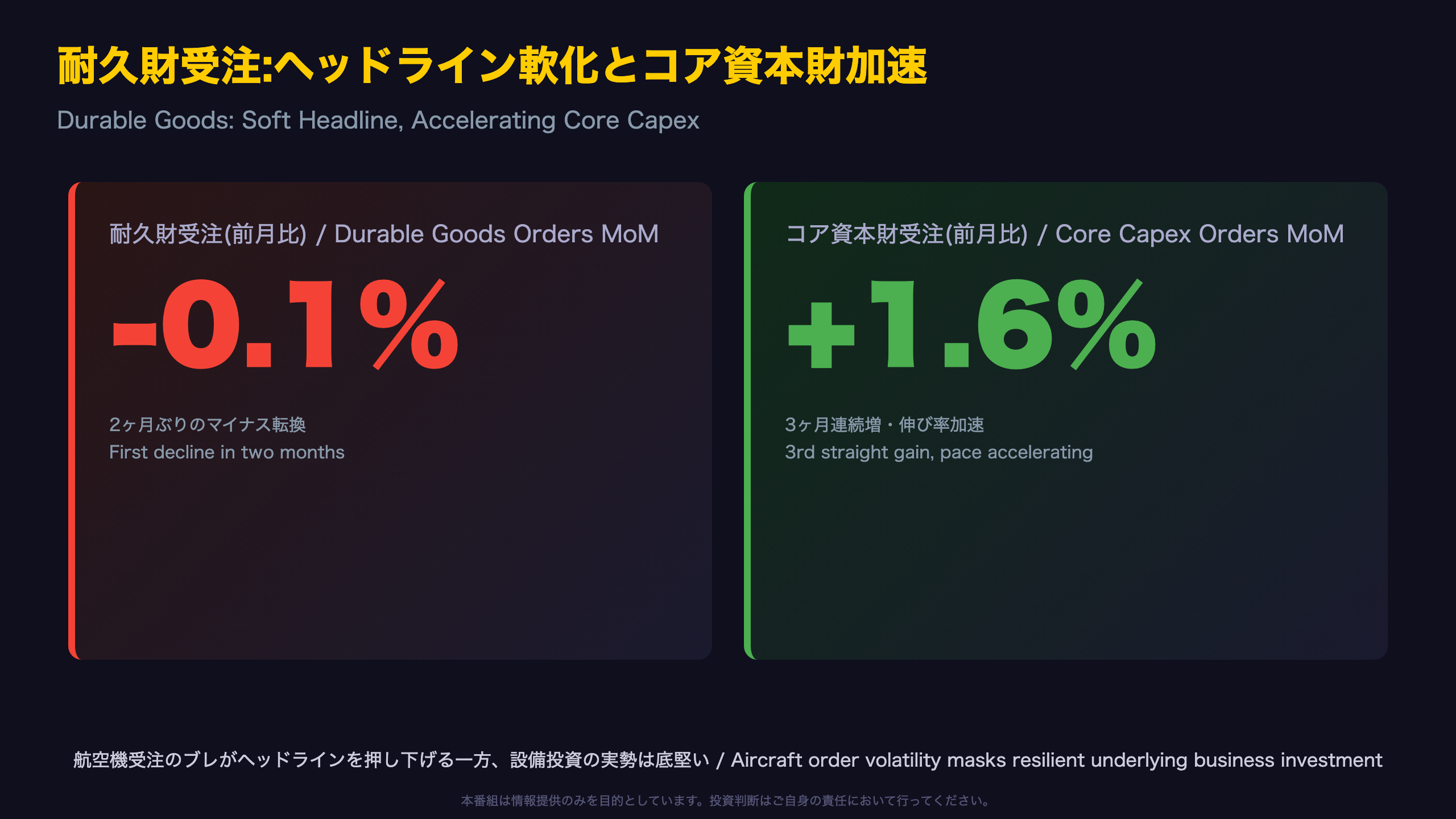 耐久財受注 - 耐久財受注:ヘッドライン軟化とコア資本財加速の二面性 / Durable Goods: Soft Headline, Accelerating Core Capex