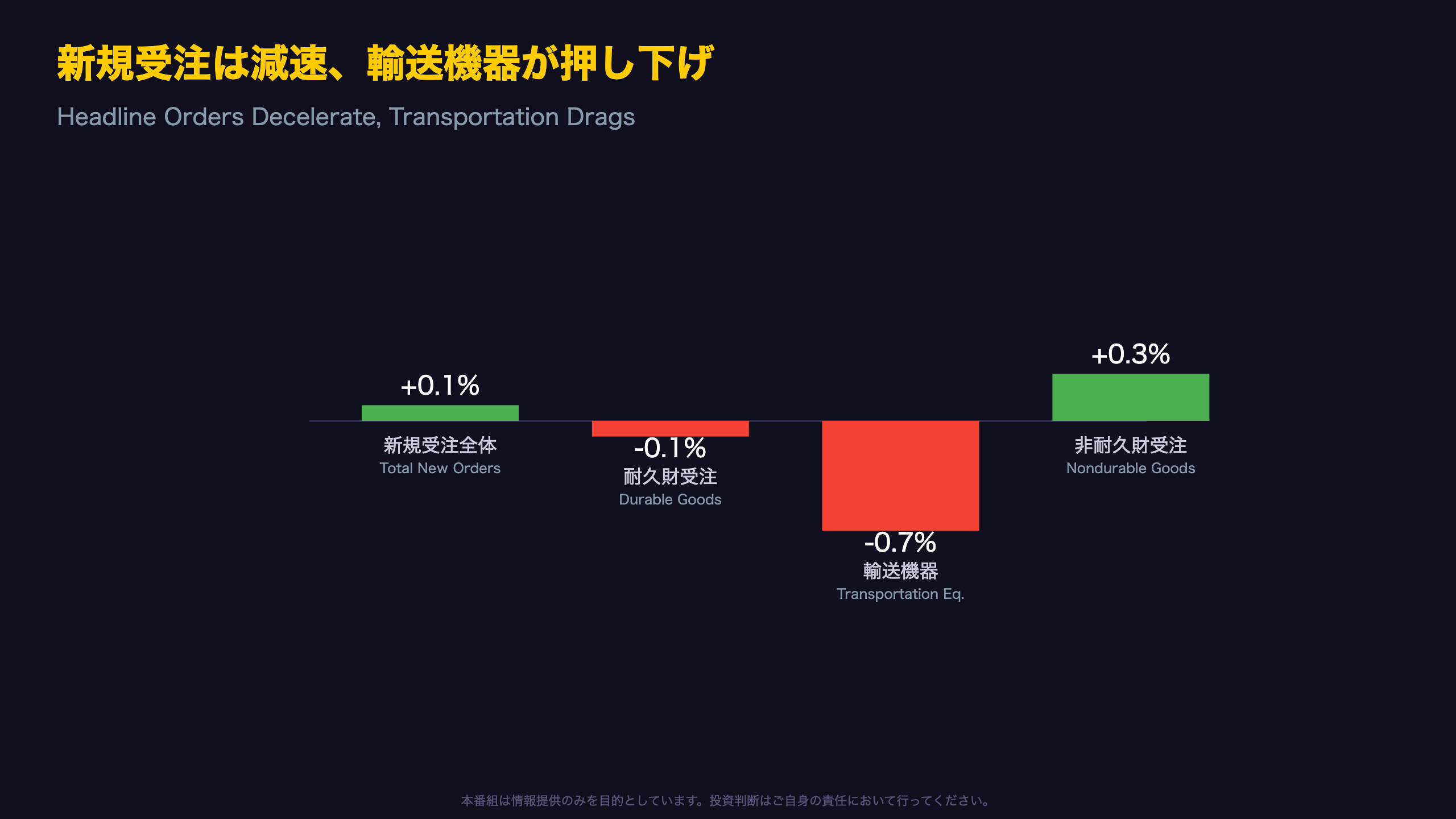 新規受注は減速、輸送機器が押し下げ / Headline Orders Decelerate, Transportation Drags