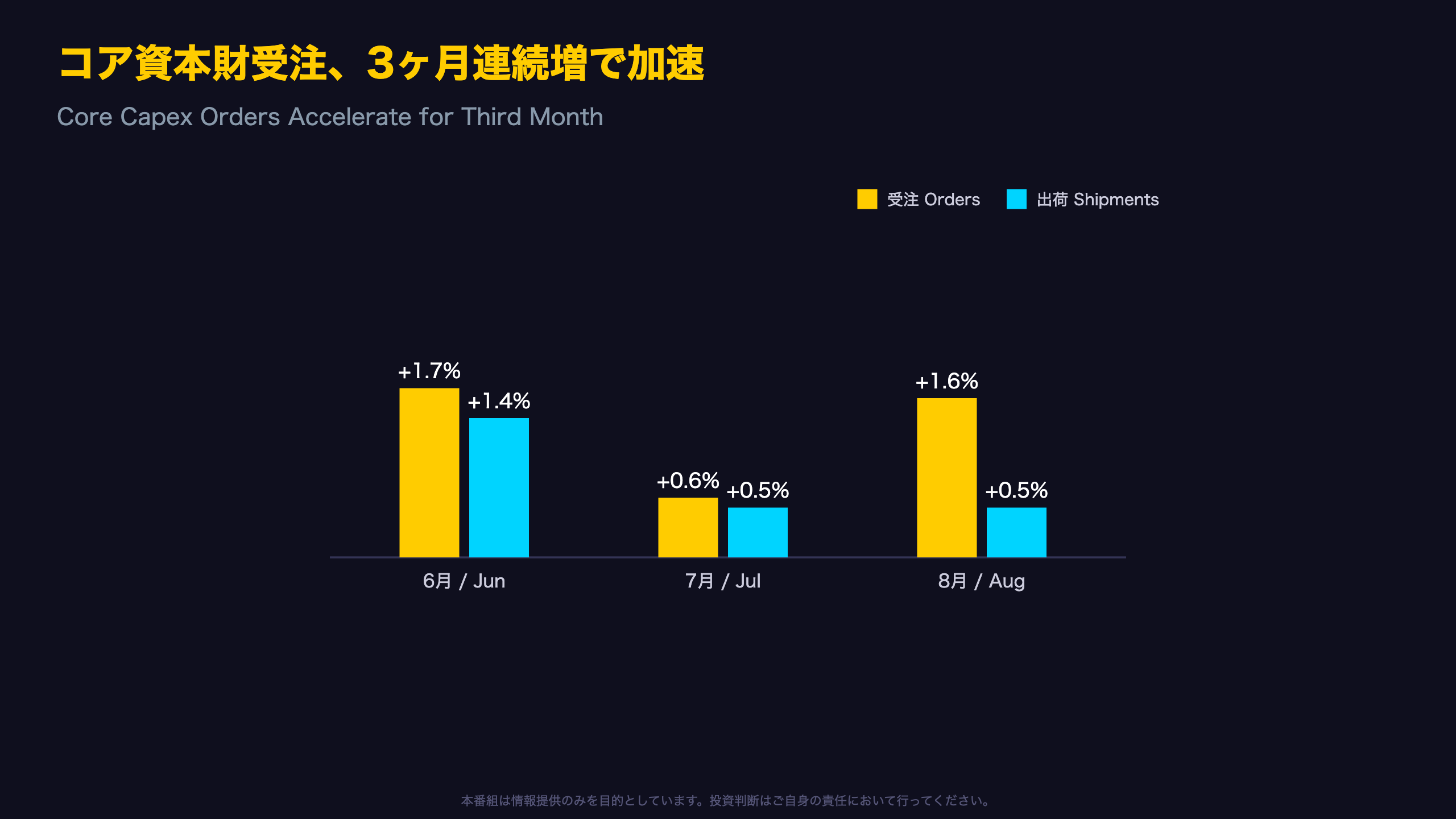 コア資本財受注、3ヶ月連続増で加速 / Core Capex Orders Accelerate for Third Month