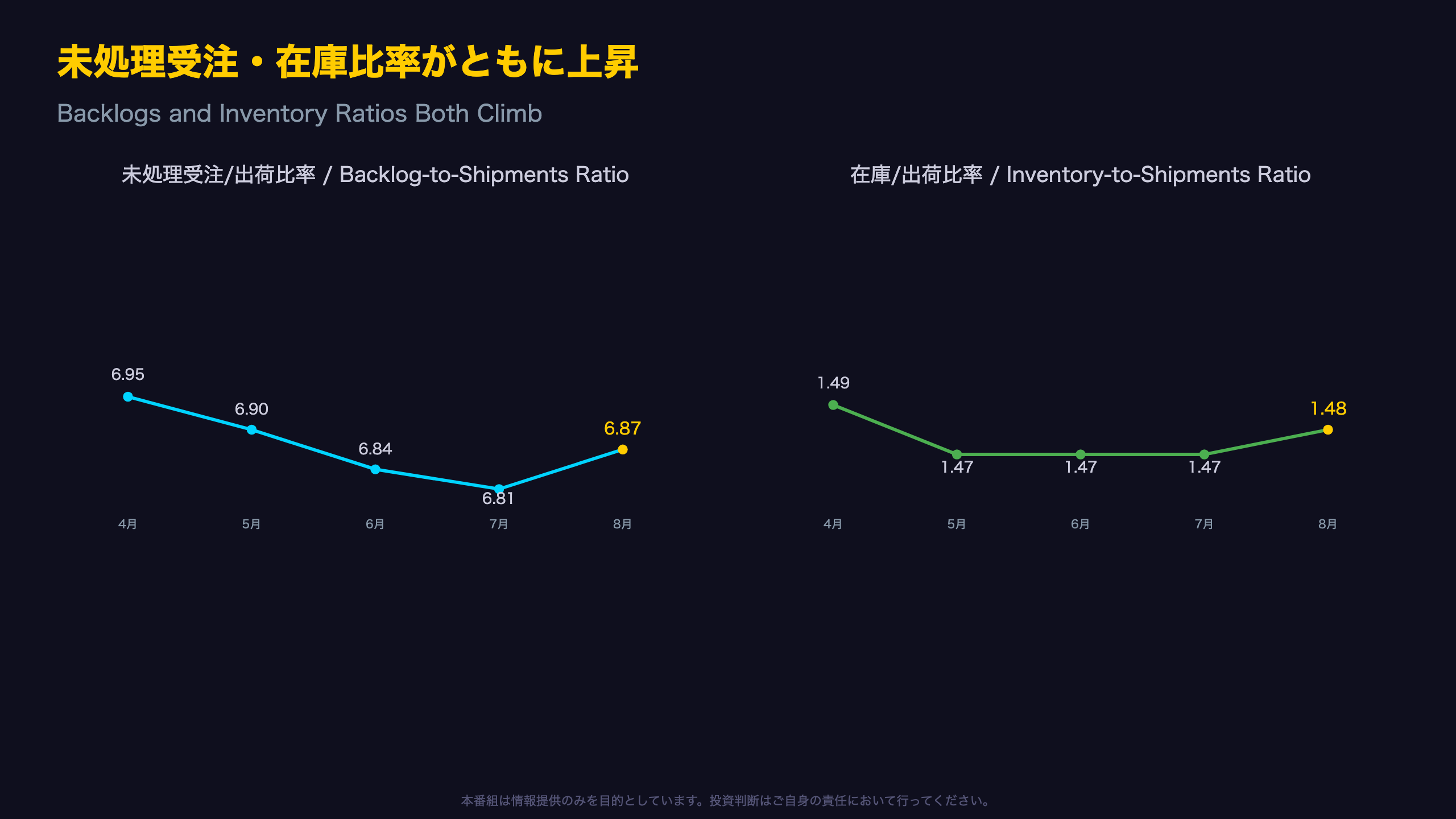 未処理受注・在庫比率がともに上昇 / Backlogs and Inventory Ratios Both Climb