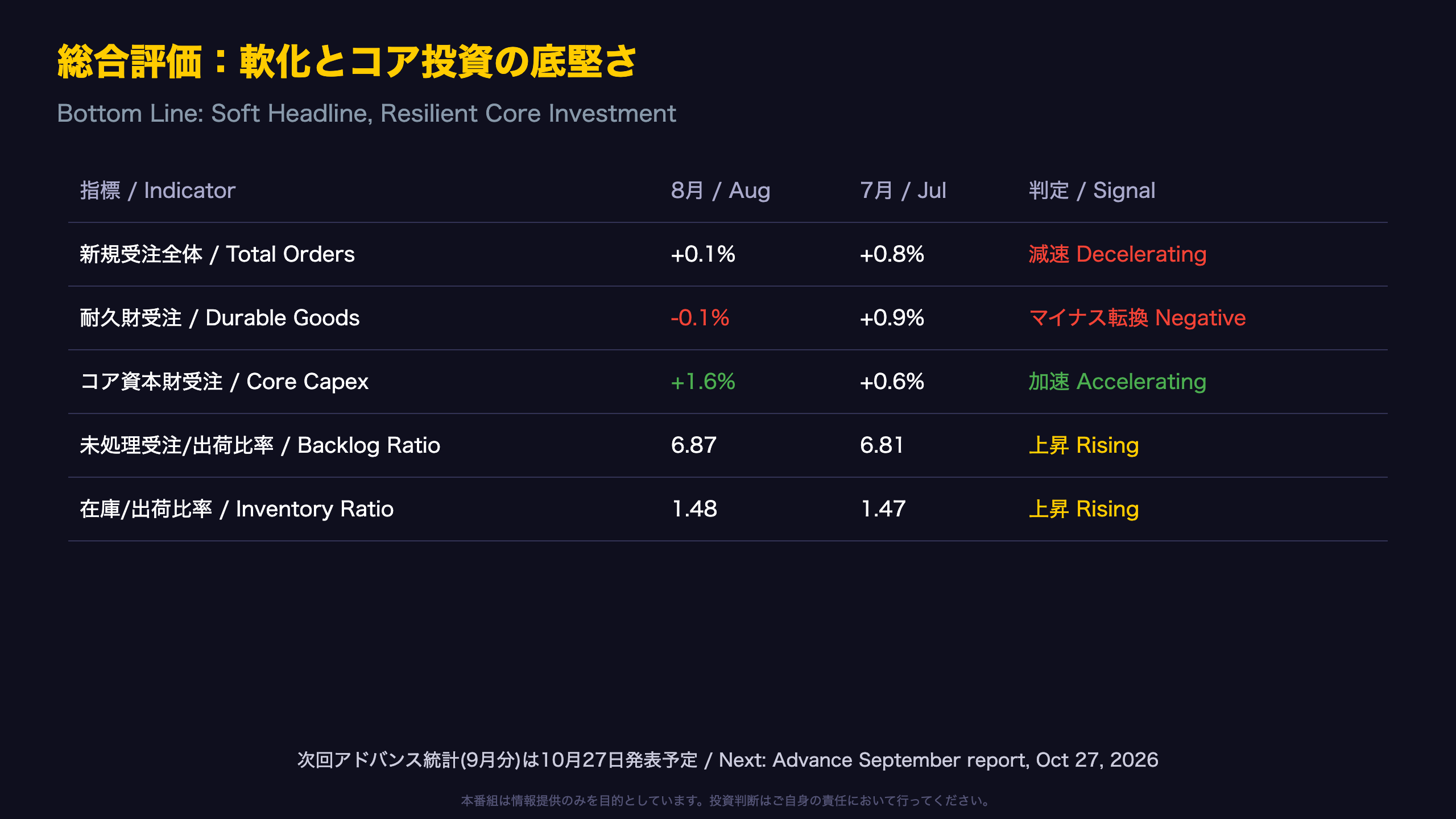 総合評価：ヘッドラインの軟化とコア投資の底堅さ / Bottom Line: Soft Headline, Resilient Core Investment