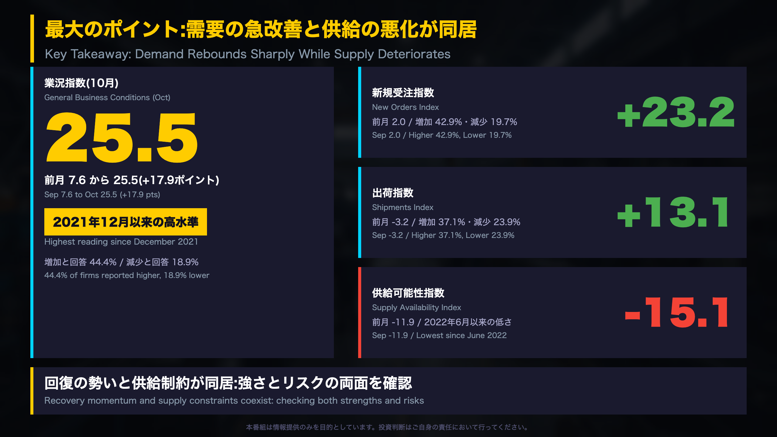 エンパイア指数 - 最大のポイント:需要の急改善と供給の悪化が同居