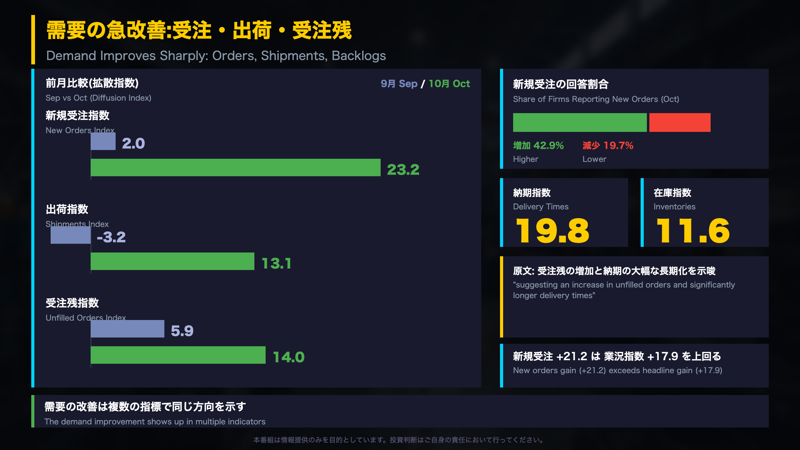 需要の急改善:受注・出荷・受注残