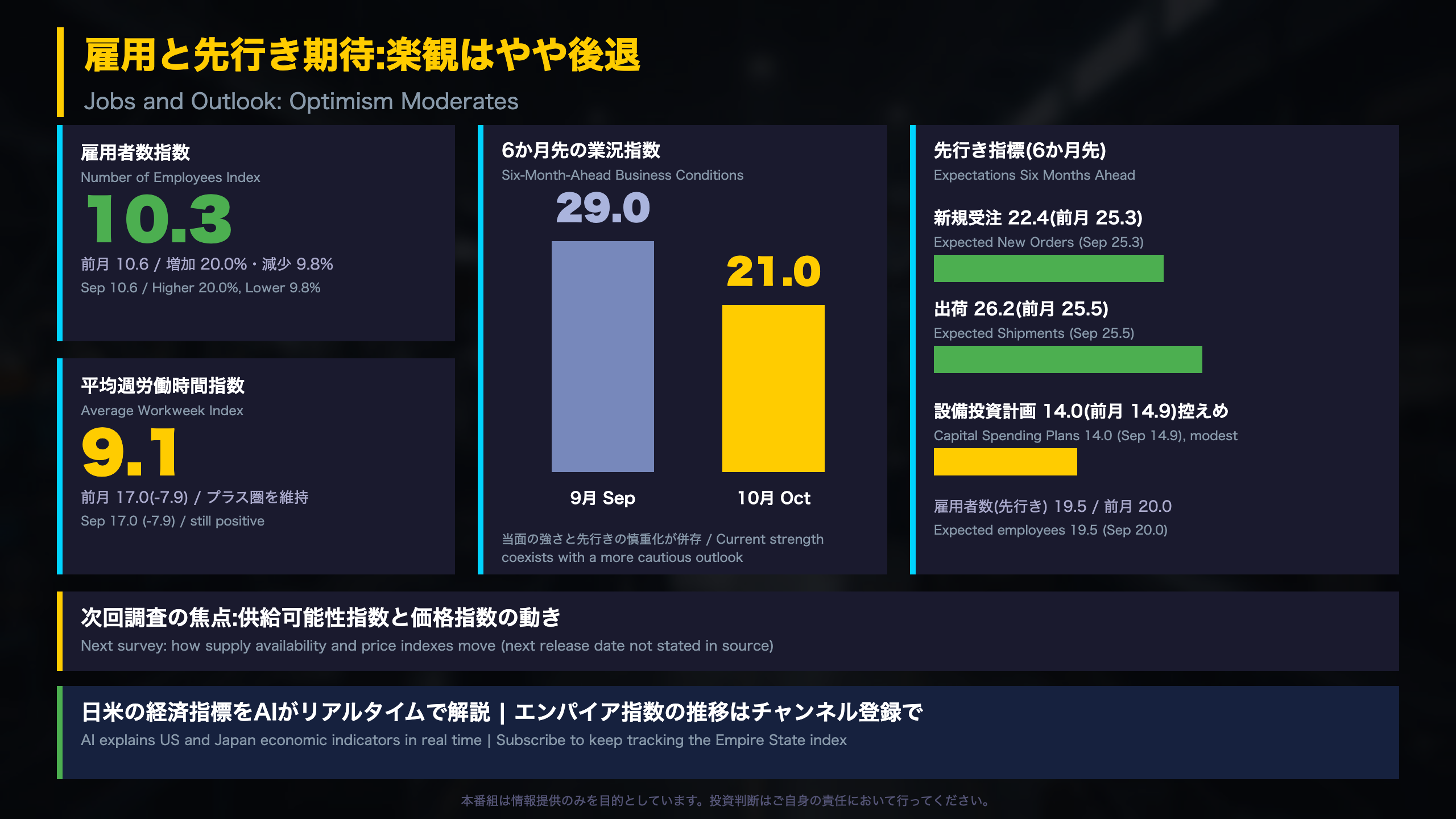 雇用と先行き期待:楽観はやや後退