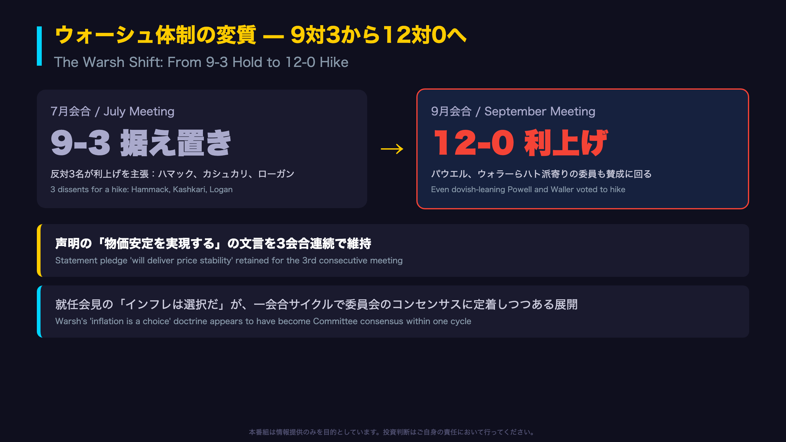 ウォーシュ体制の変質 — 9対3から12対0へ