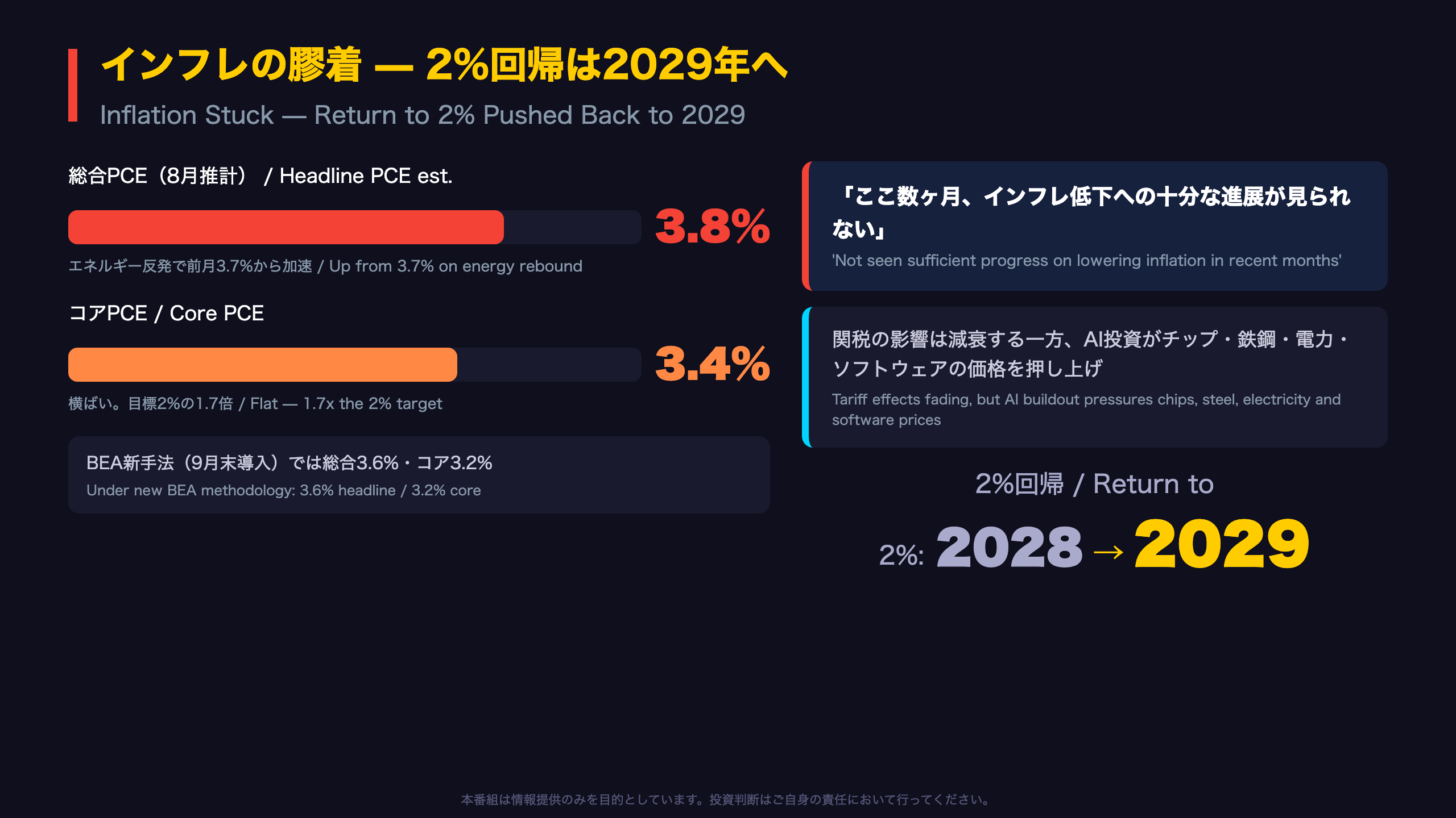 インフレの膠着 — 2%回帰は2029年へ
