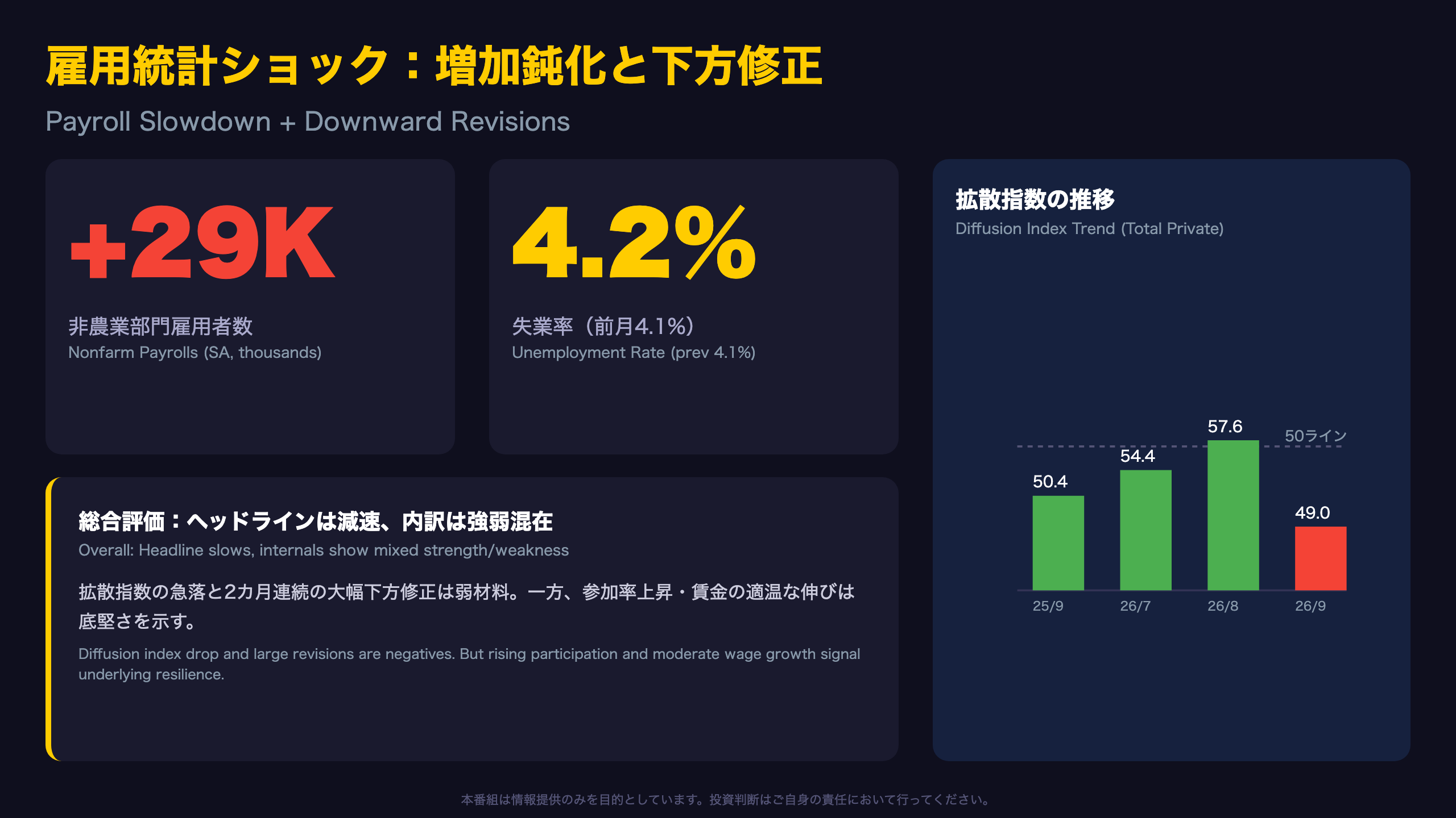 米国経済 - 雇用統計ショック:増加鈍化と下方修正の二重苦
