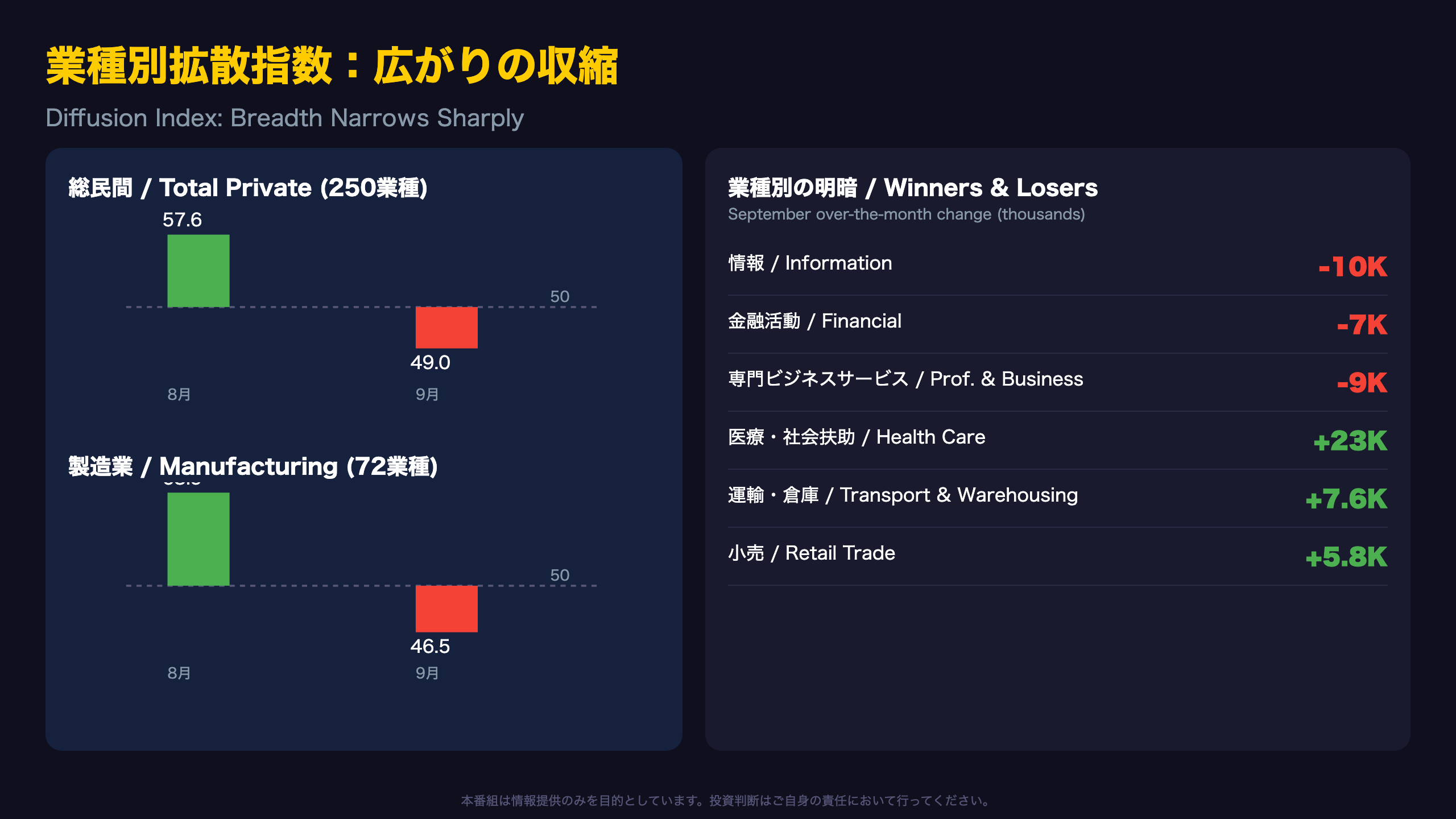 業種別拡散指数:広がりの収縮