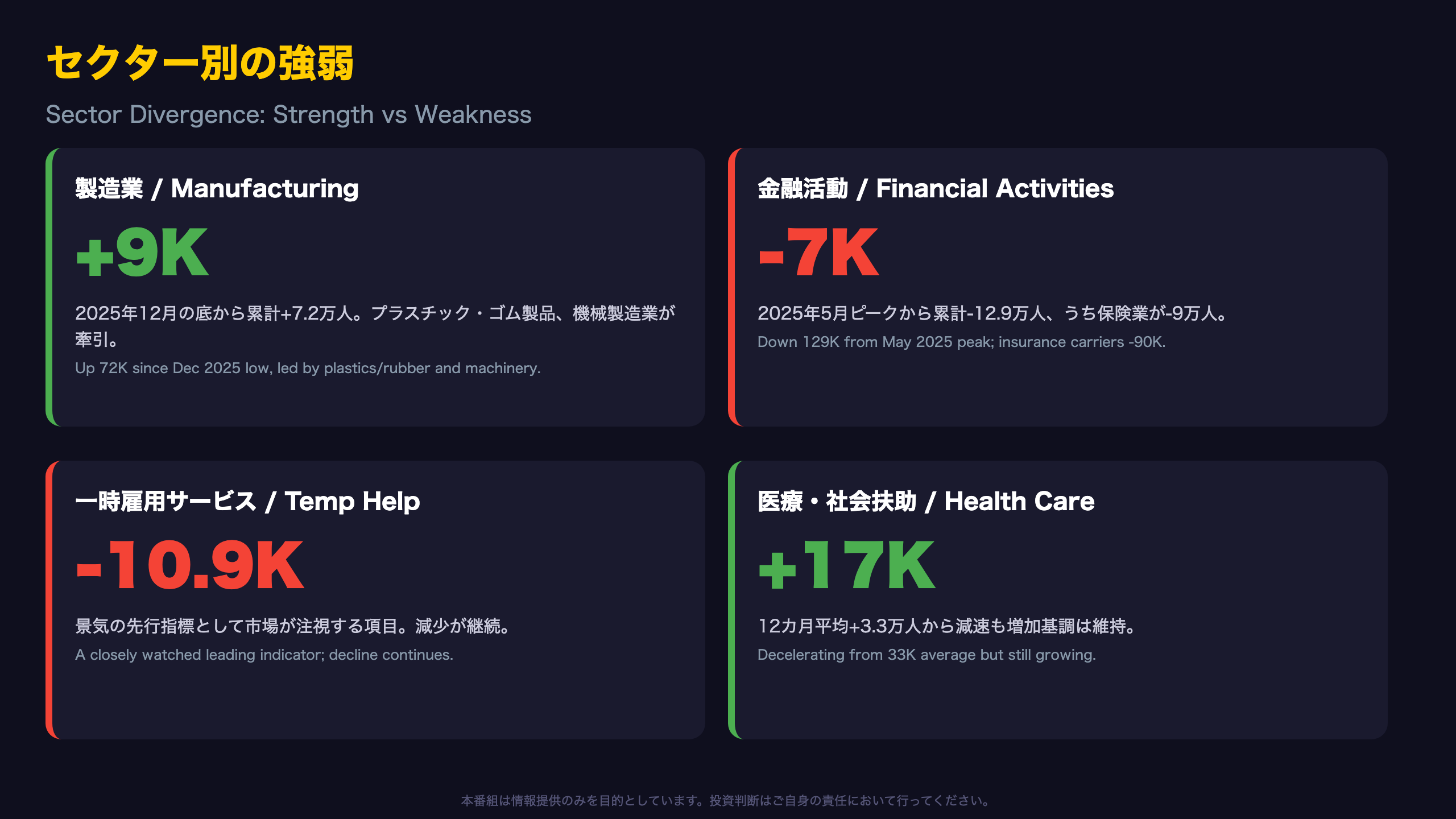 セクター別の強弱:製造業の回復と金融・一時雇用の弱さ
