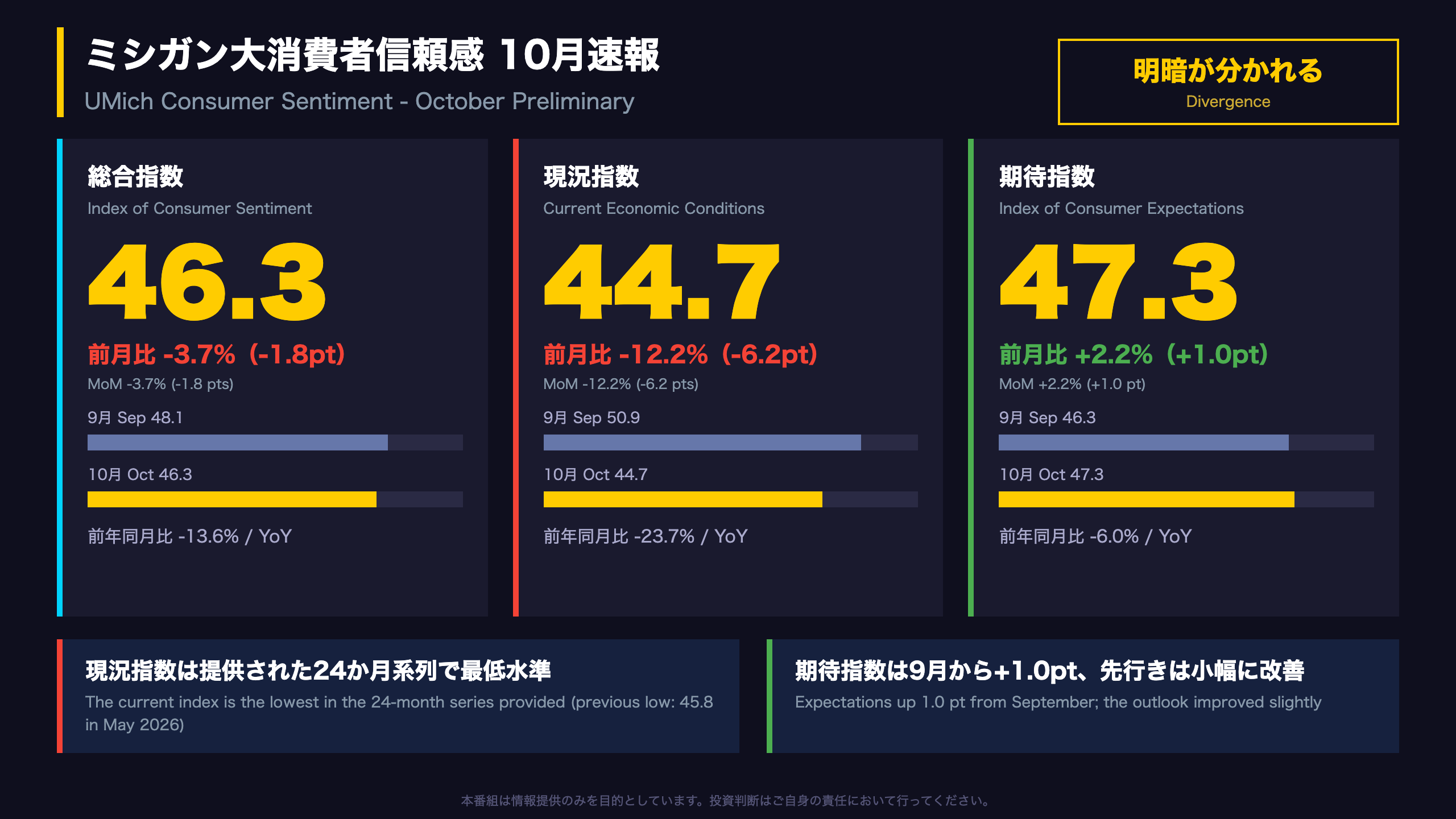 The Ultimate Summary：現況44.7に低下、期待47.3に上昇
