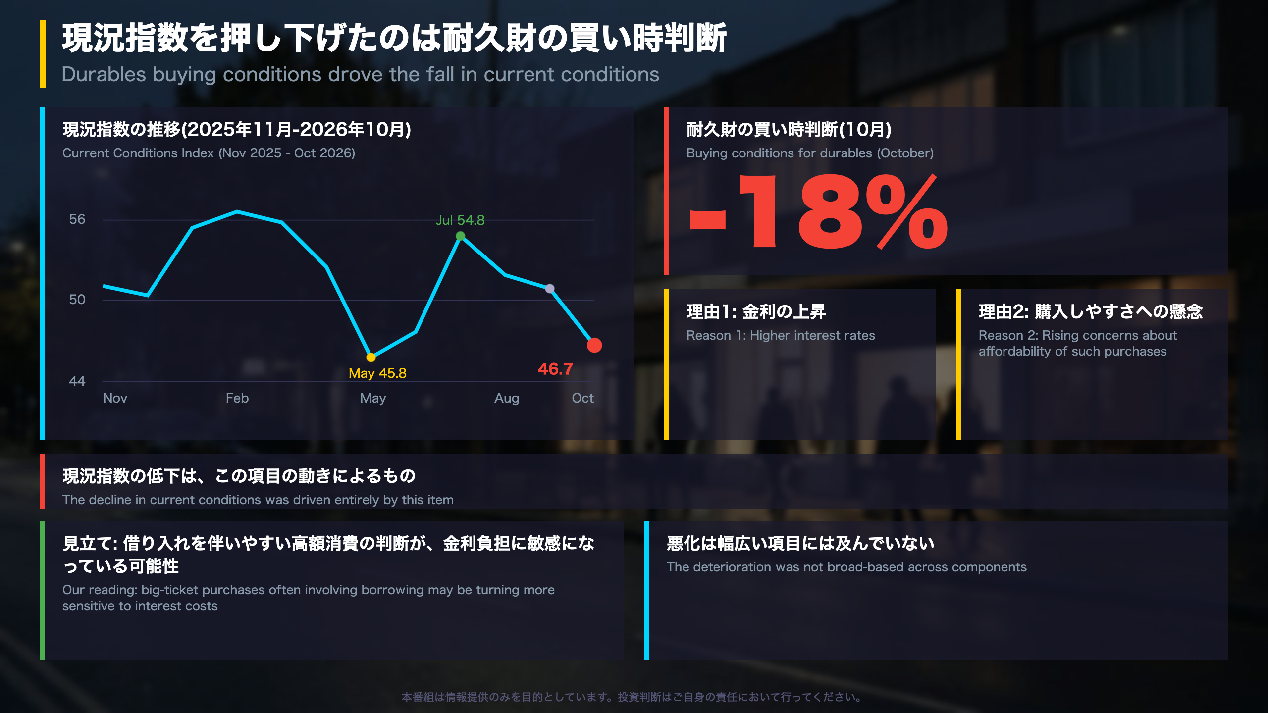 深掘り1: 現況指数を押し下げた耐久財の買い時判断
