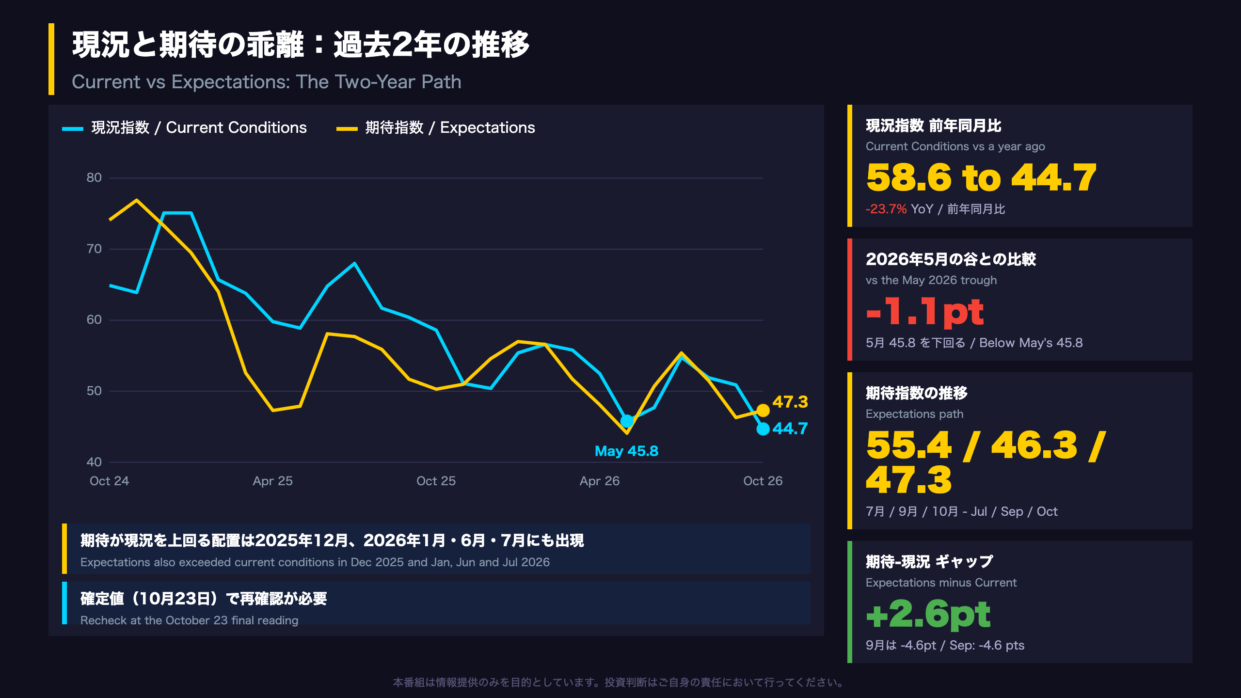 現況と期待の乖離：過去2年の推移