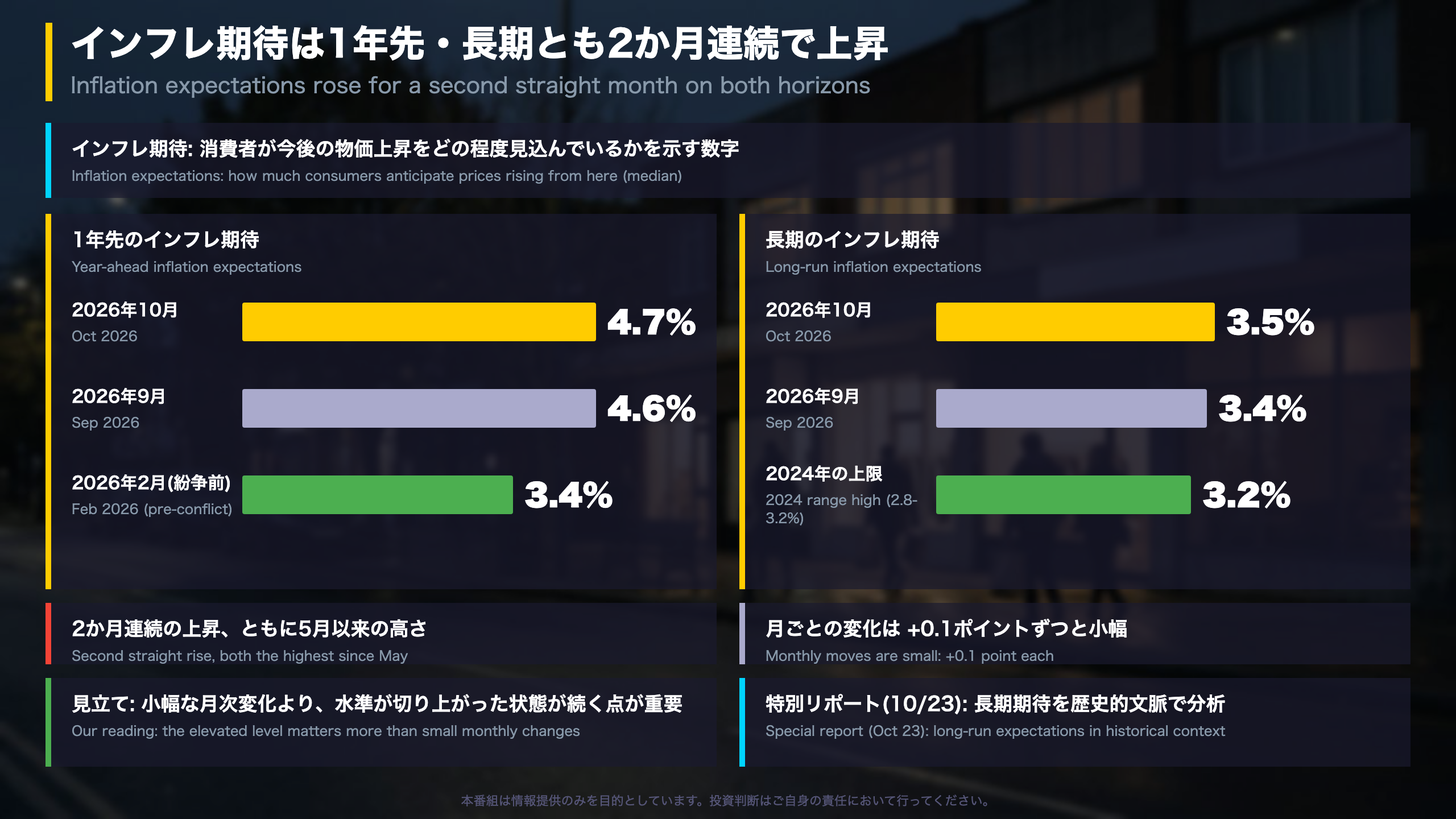 深掘り2: 2か月連続で上昇したインフレ期待