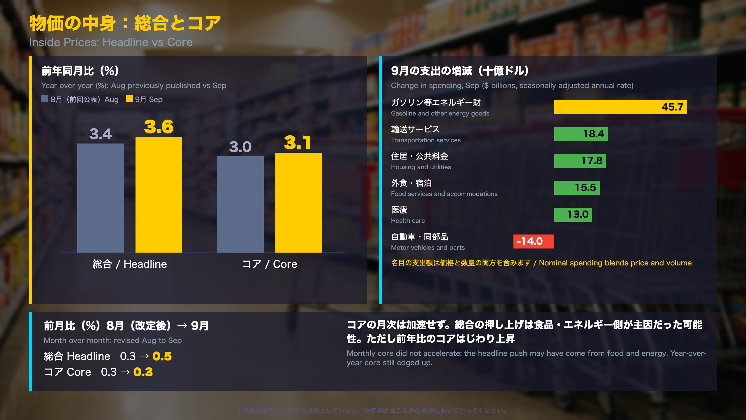 物価の中身：総合とコア