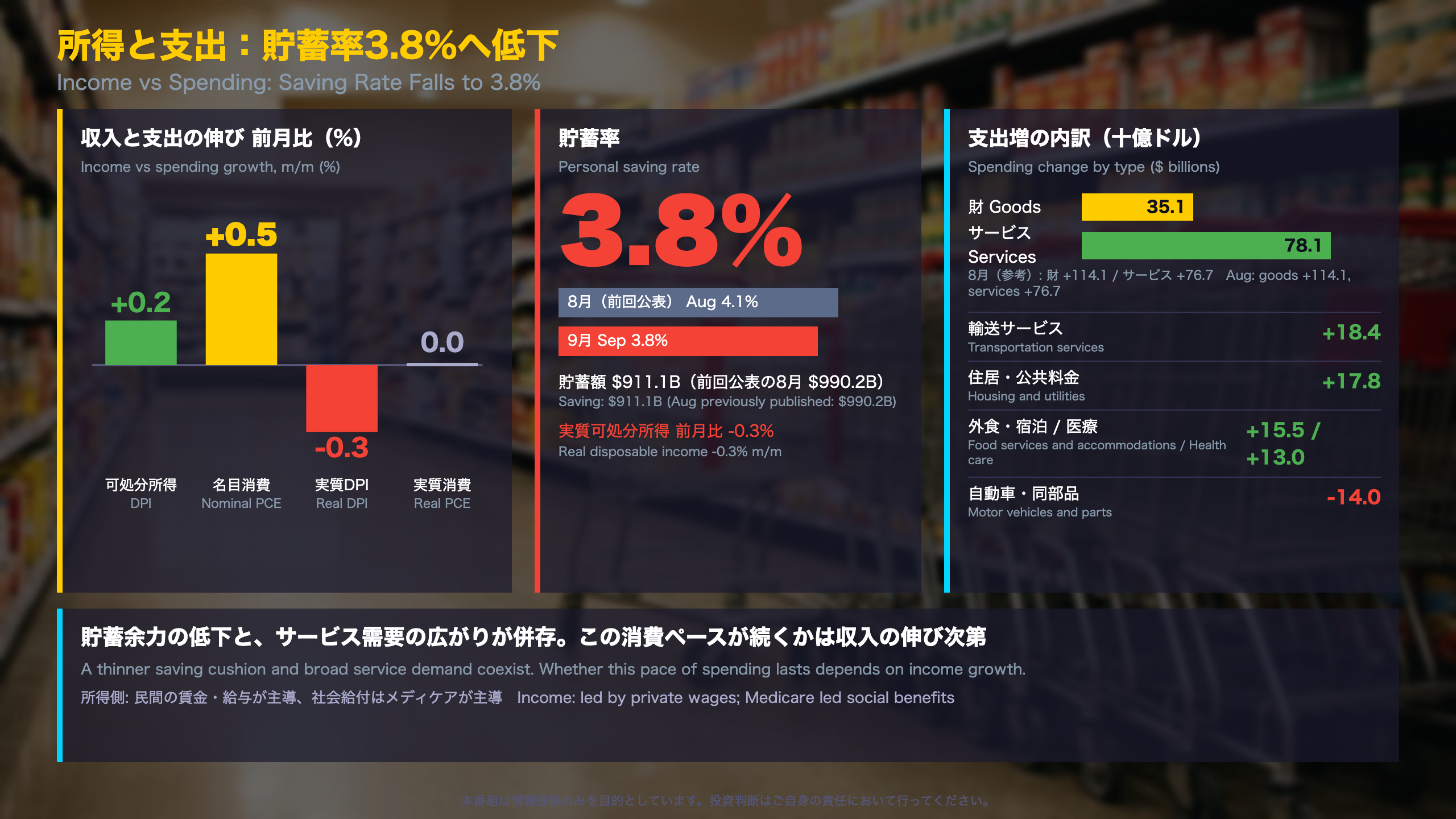 所得と支出：貯蓄率3.8%へ低下