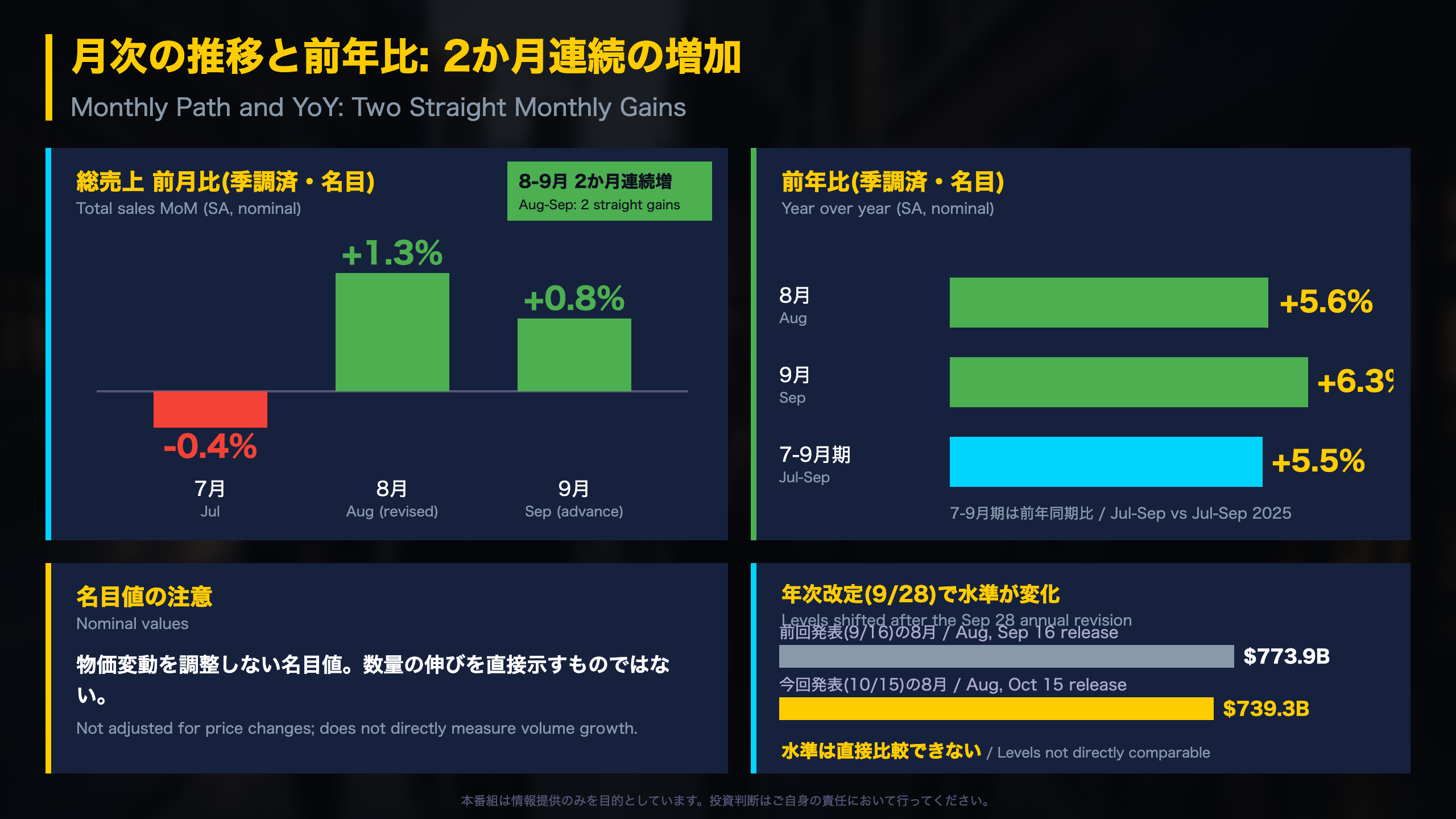 月次の推移と前年比: 2か月連続の増加
