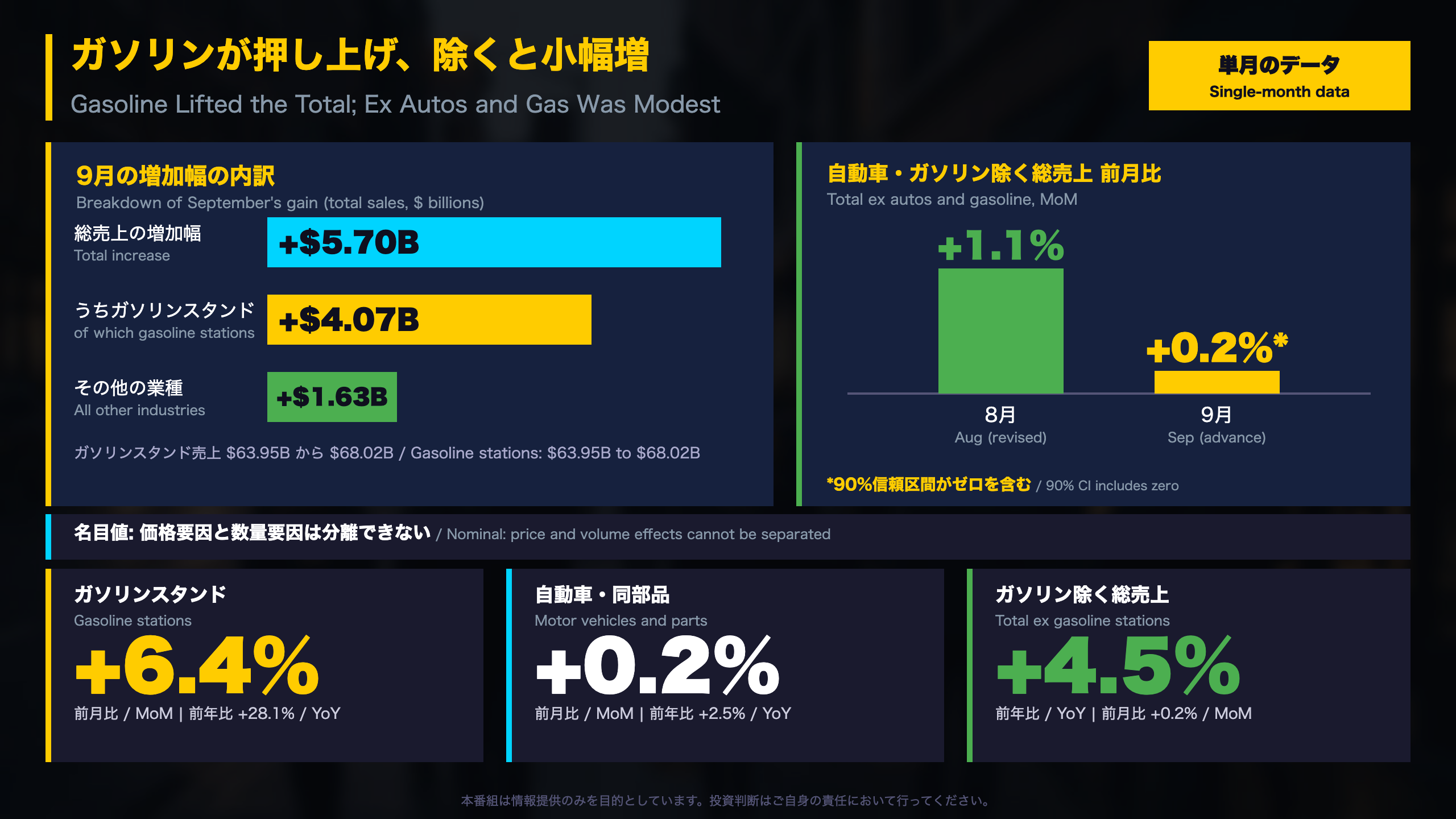 ガソリンが押し上げ、除くと小幅増