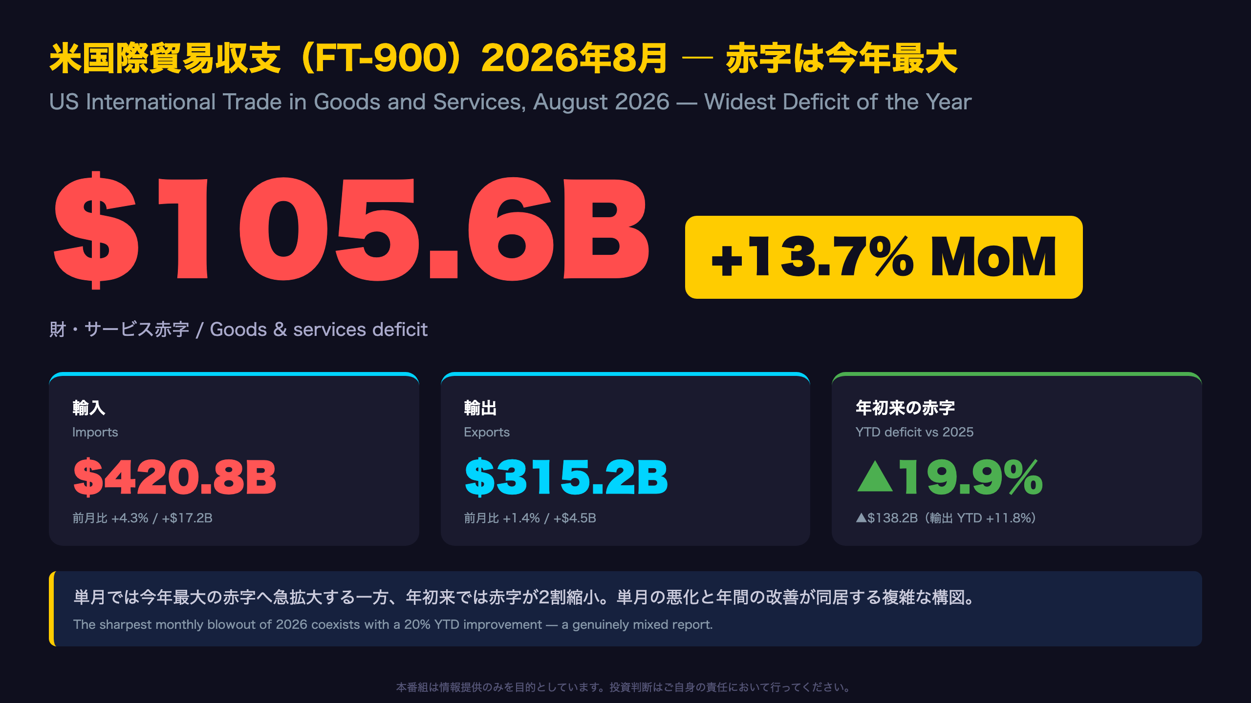 米国経済 - The Ultimate Summary：貿易赤字、今年最大の1,056億ドルへ