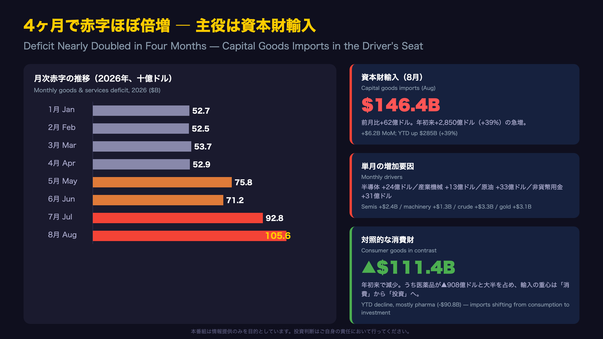 Deep Dive①：4ヶ月で赤字ほぼ倍増 ― 主役は資本財輸入