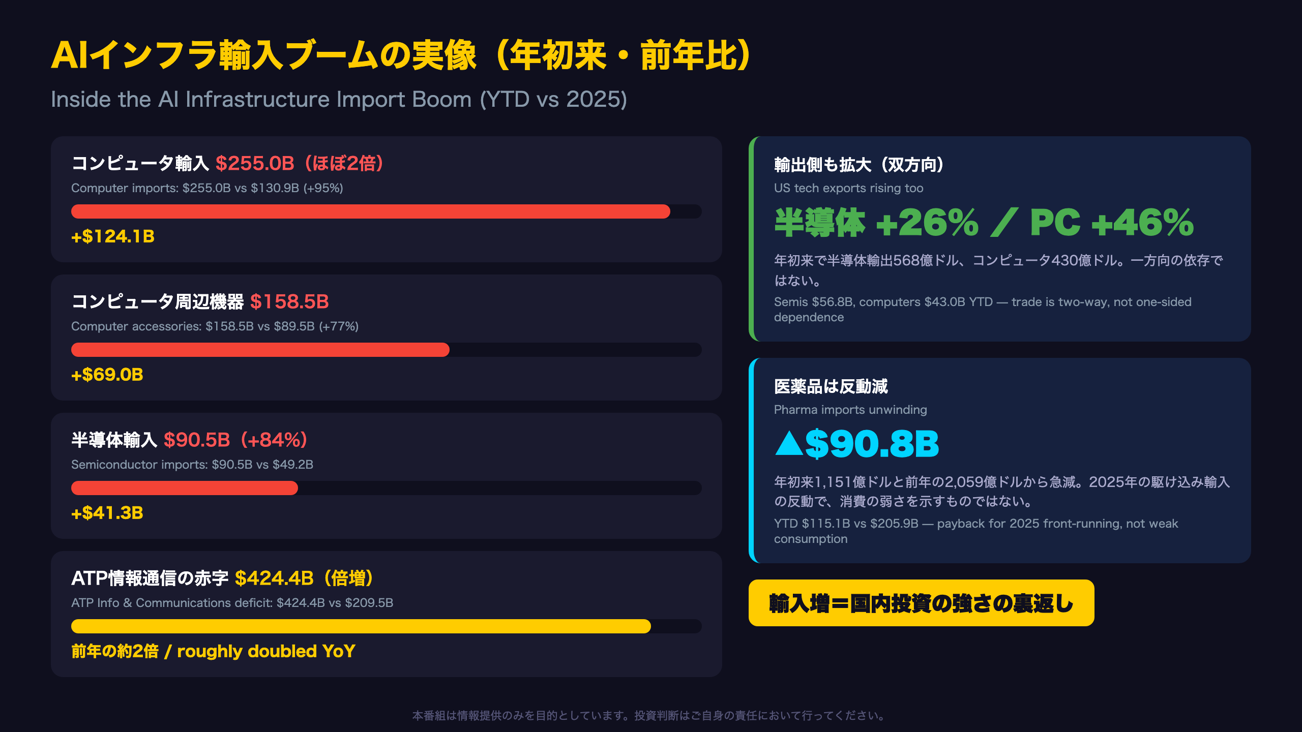 Deep Dive②：AIインフラ輸入ブームの実像