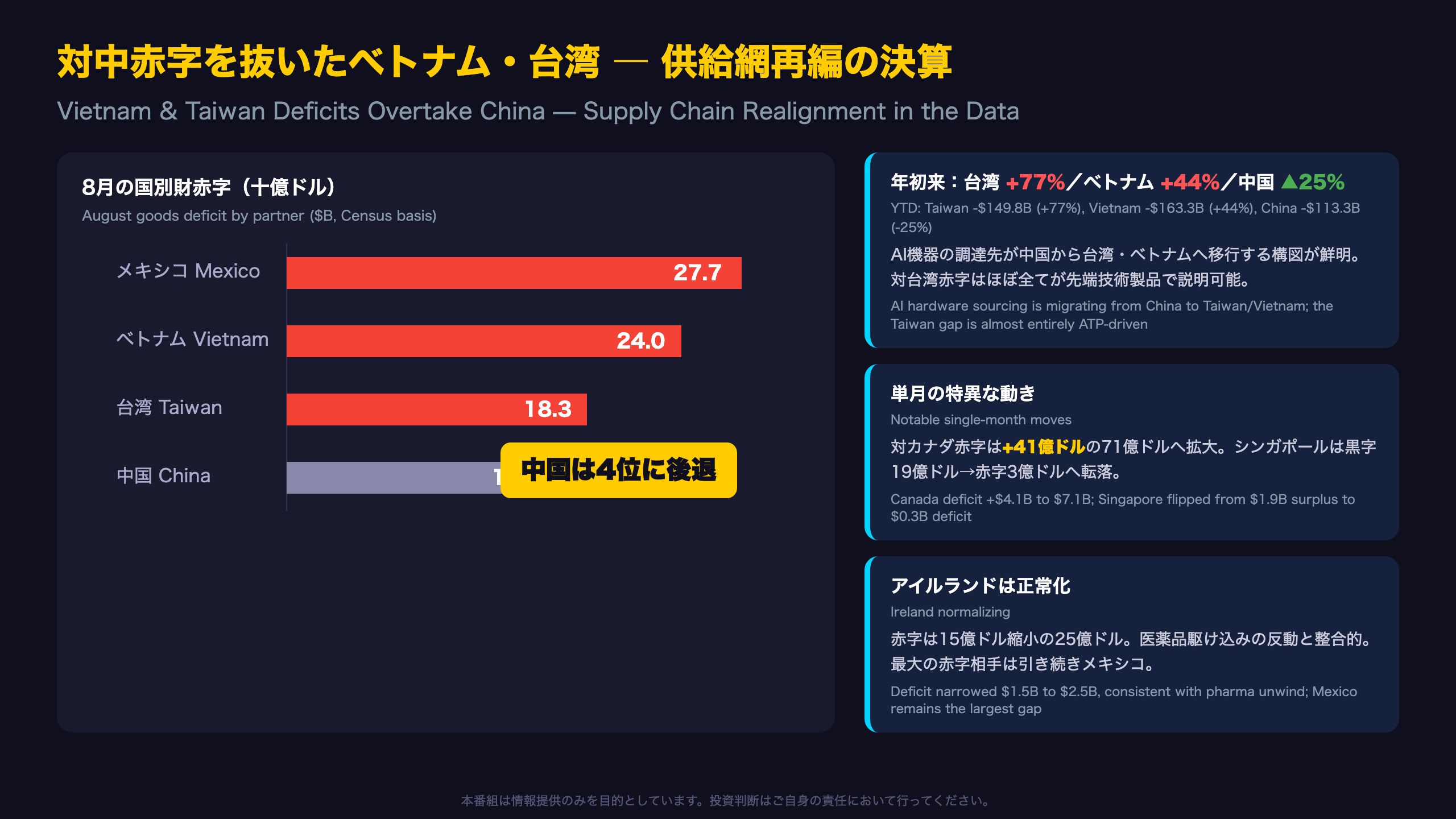 Deep Dive③：対中赤字を抜いたベトナム・台湾 ― 供給網再編の決算