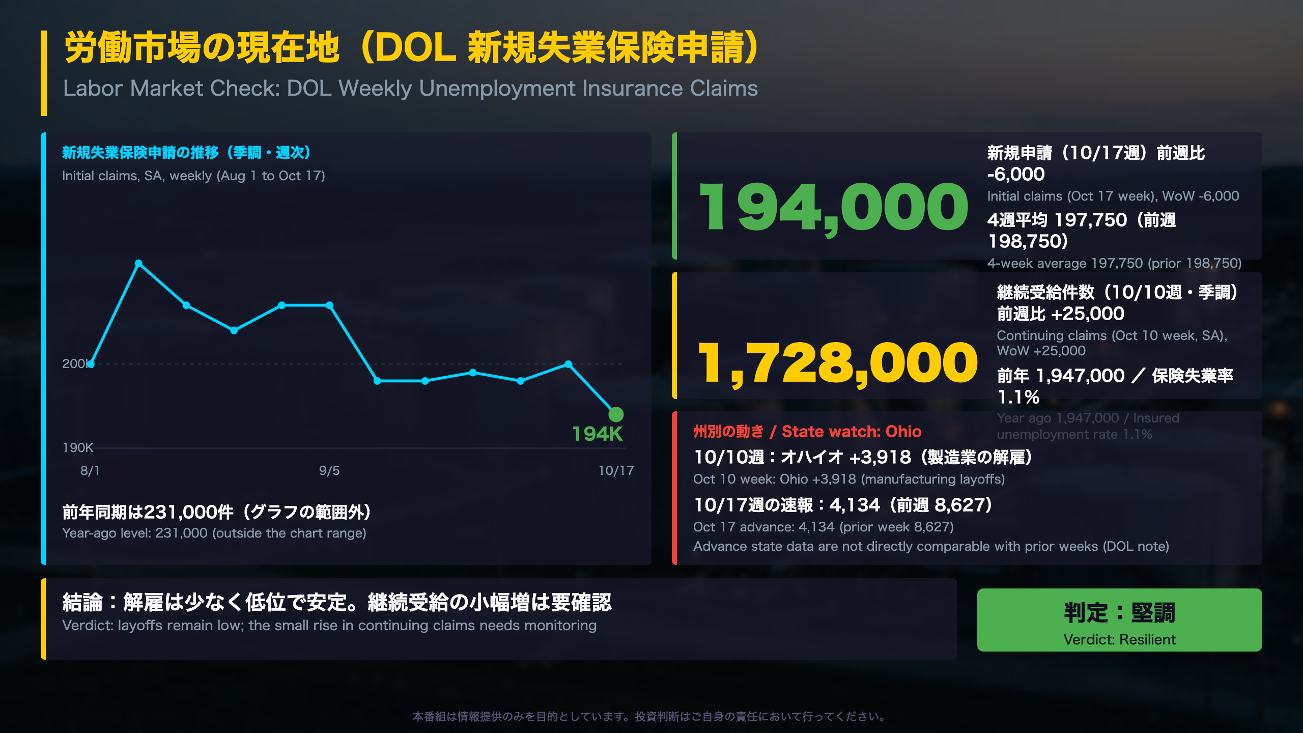 労働市場の現在地(DOL 新規失業保険申請)