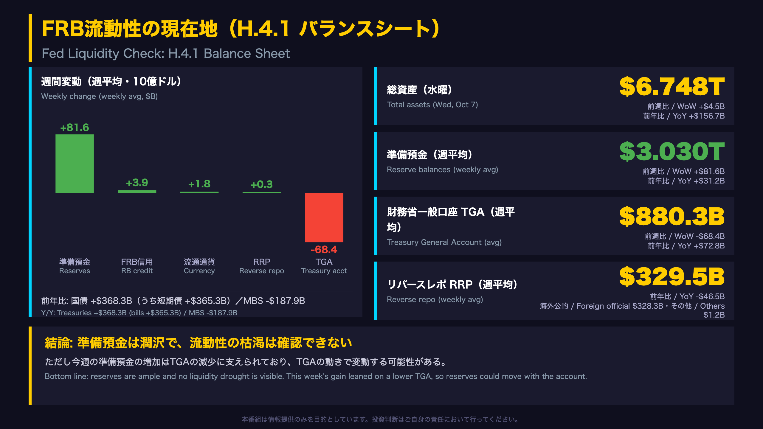 FRB流動性の現在地（H.4.1 バランスシート）