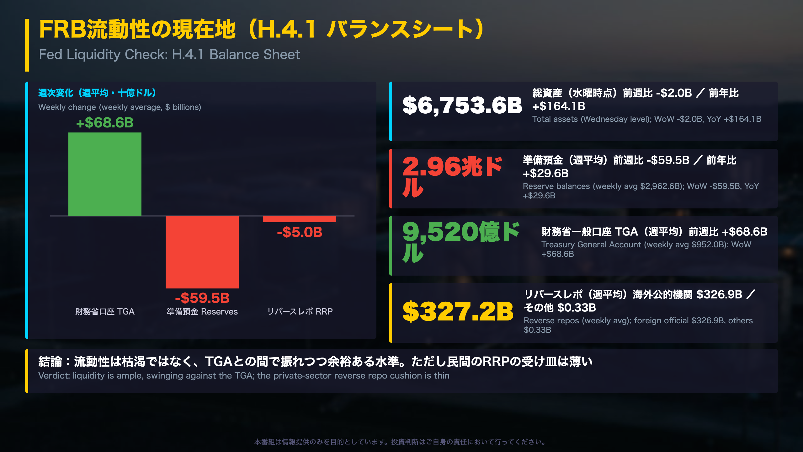 FRB流動性の現在地(H.4.1 バランスシート)