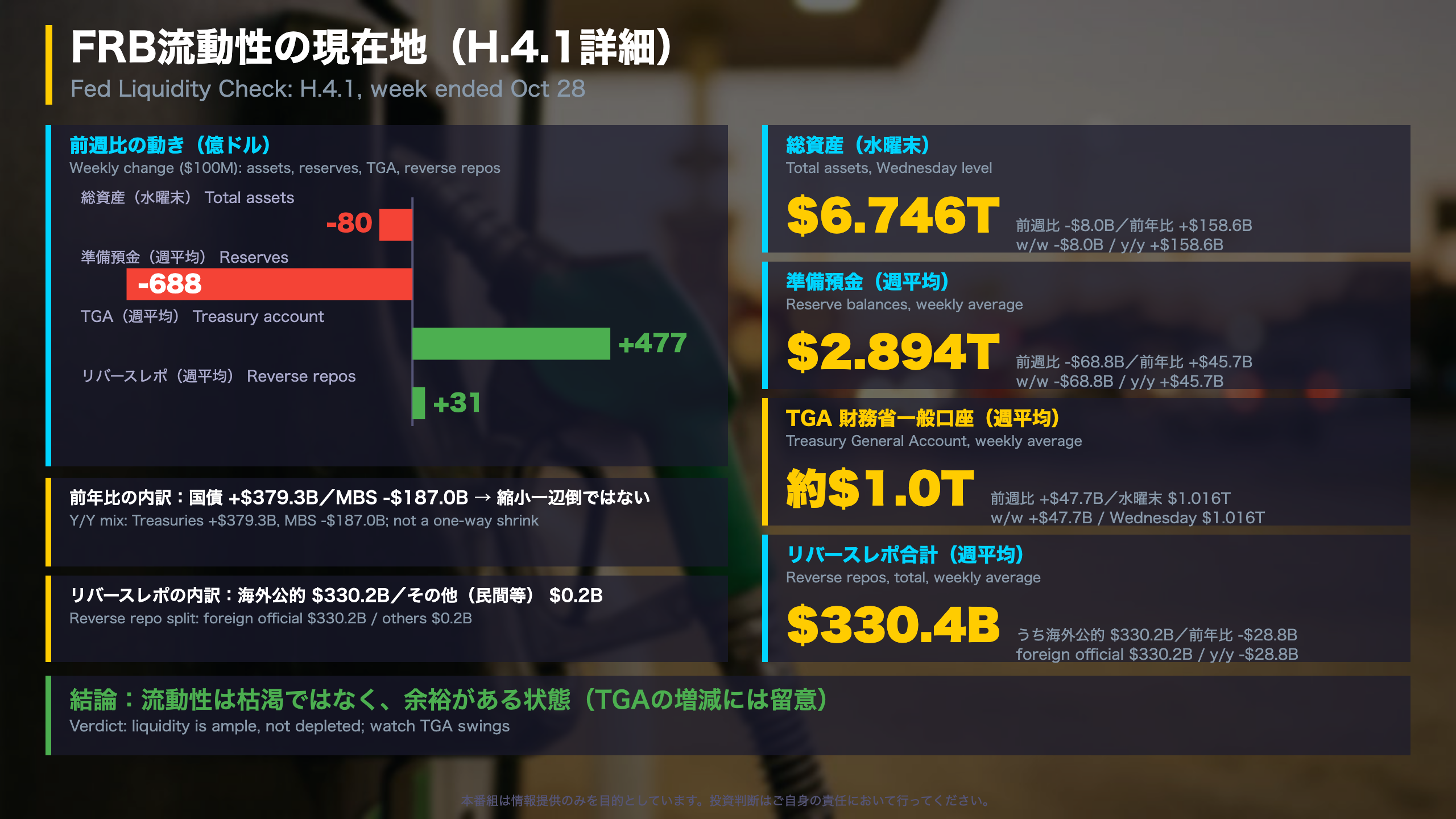 FRB流動性の現在地（H.4.1詳細）