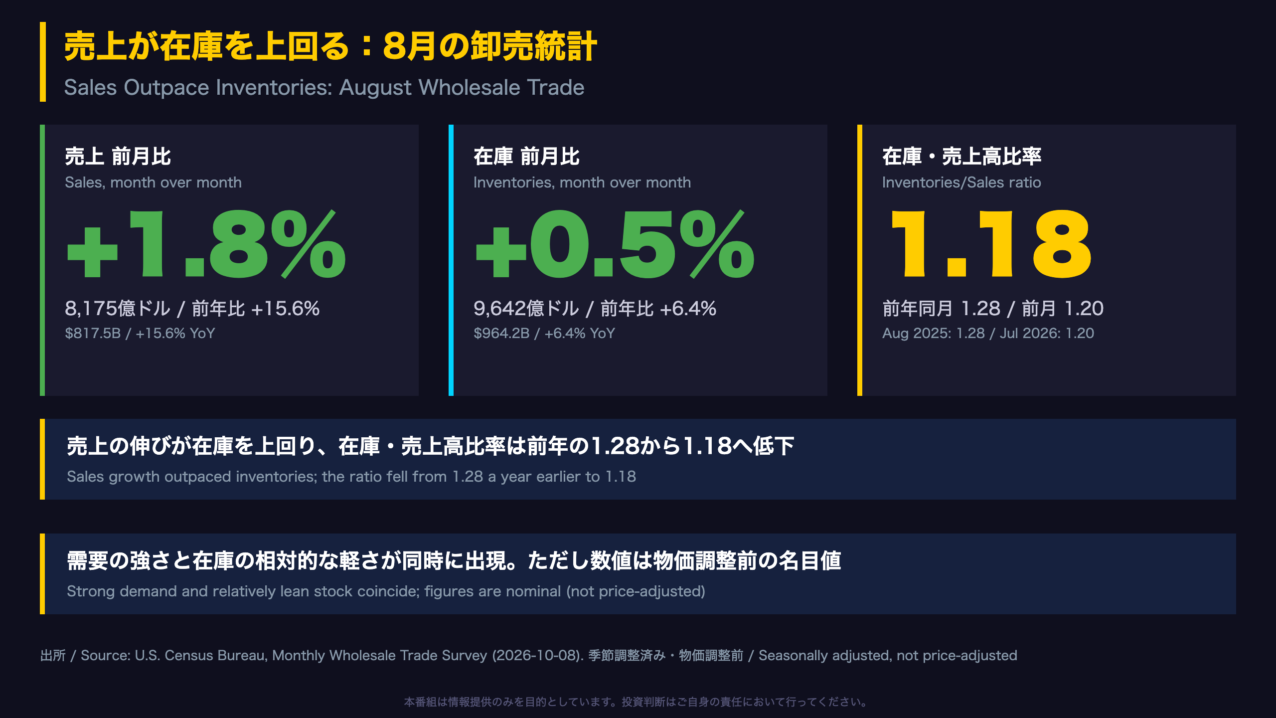 米国経済 - 売上が在庫を上回る:8月の卸売統計