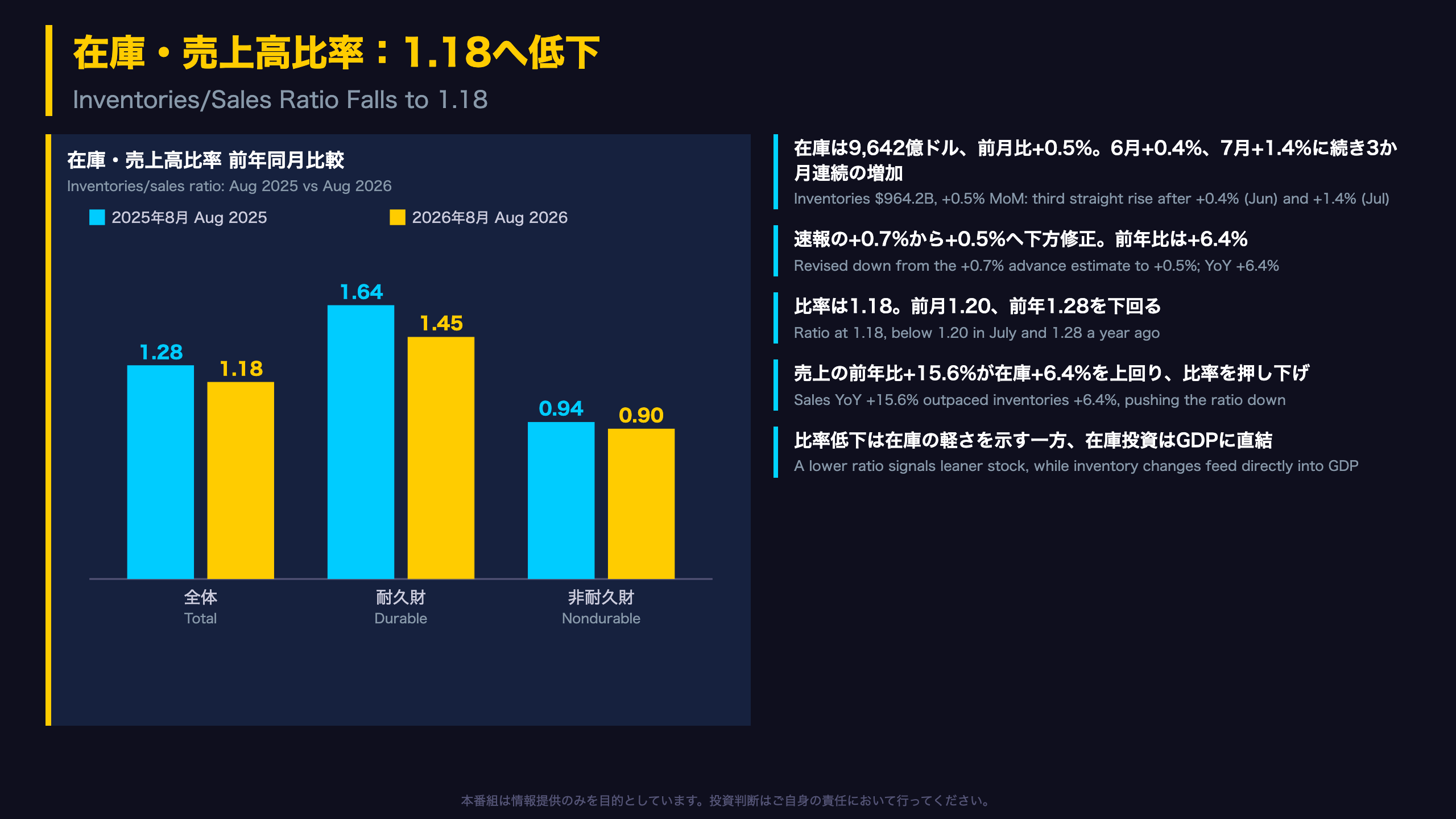 在庫・売上高比率:1.18へ低下