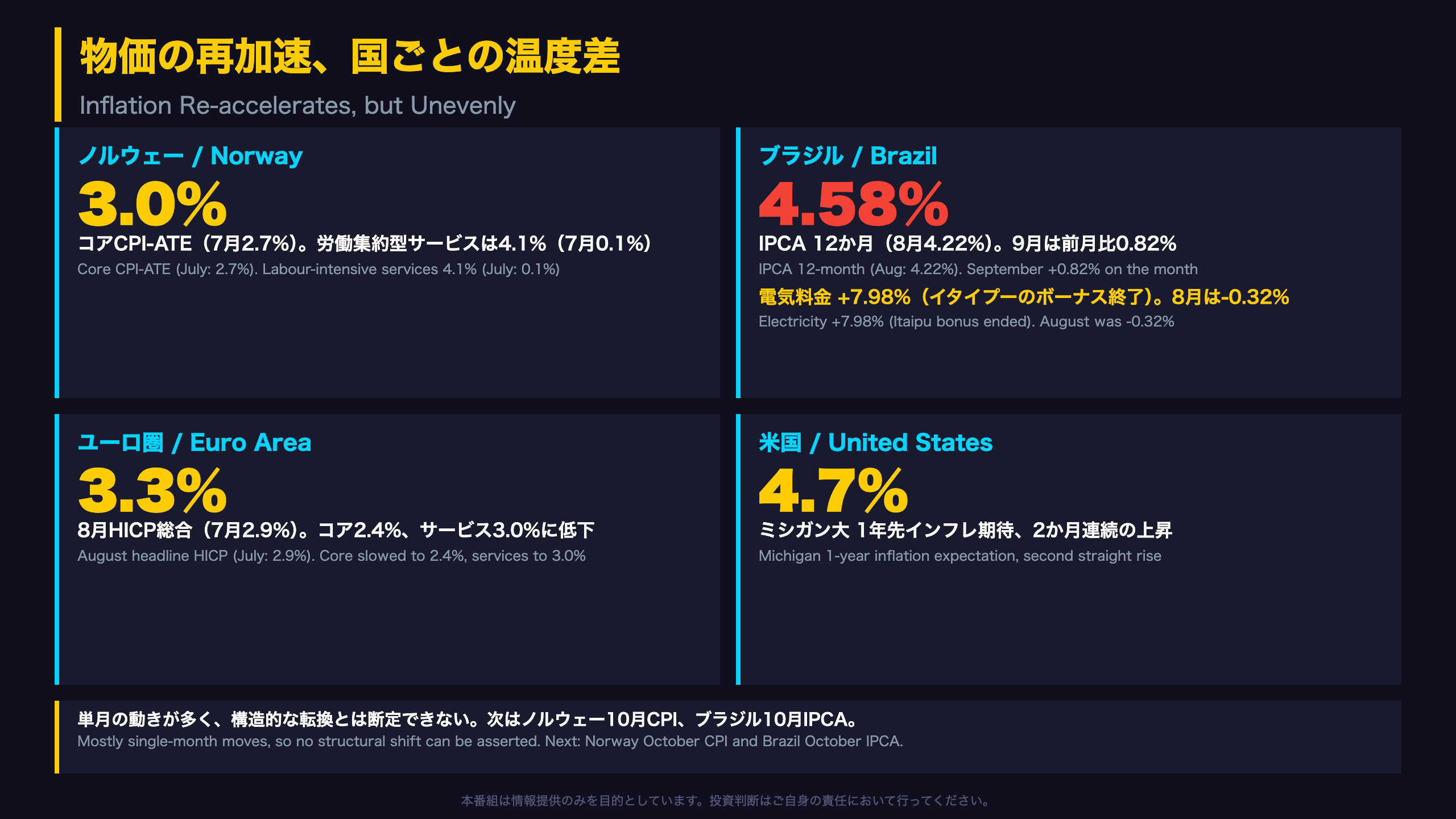 物価の再加速、国ごとの温度差