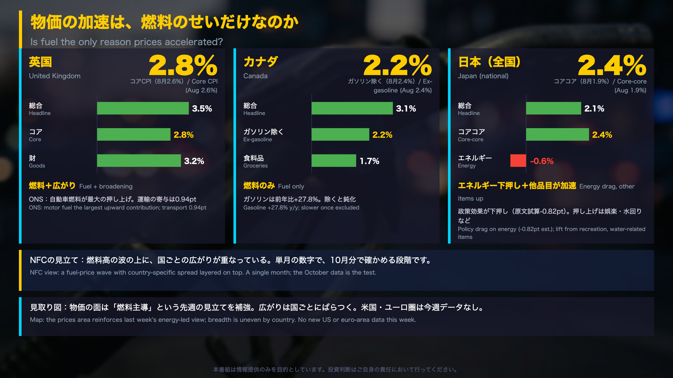 物価の加速は、燃料のせいだけなのか