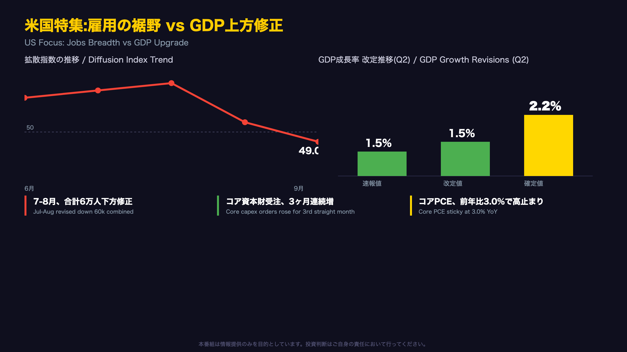米国特集:雇用の裾野に陰り、GDPは上方修正 / US Focus: Jobs Breadth Narrows, GDP Revised Up