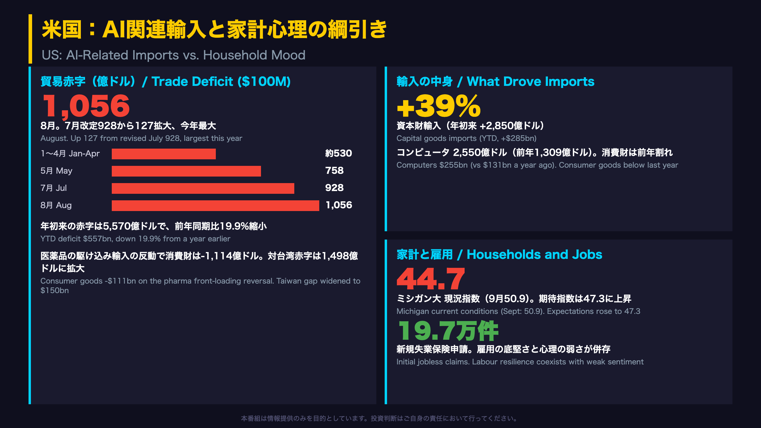 米国：AI関連輸入と家計心理の綱引き