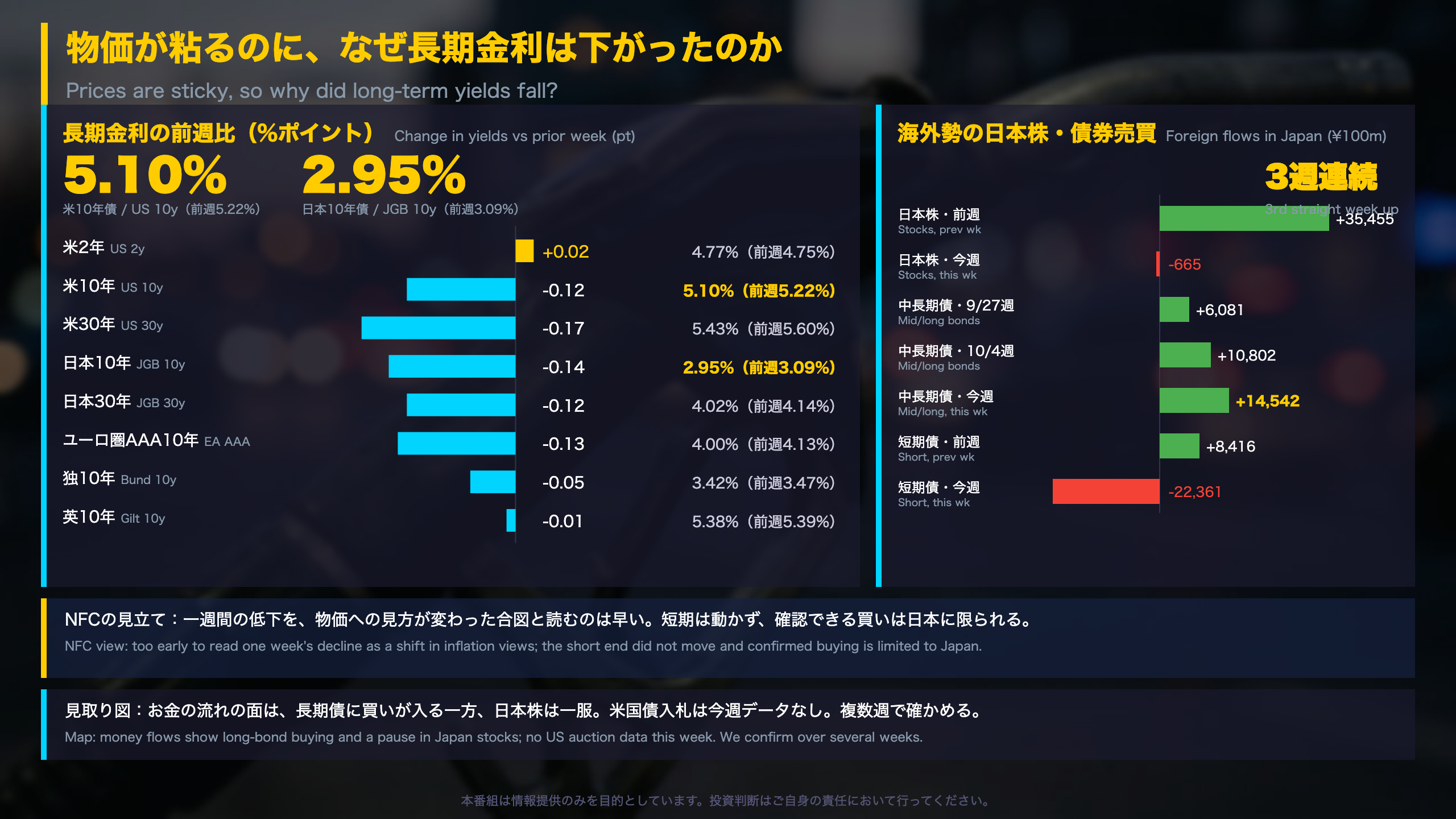 物価が粘るのに、なぜ長期金利は下がったのか