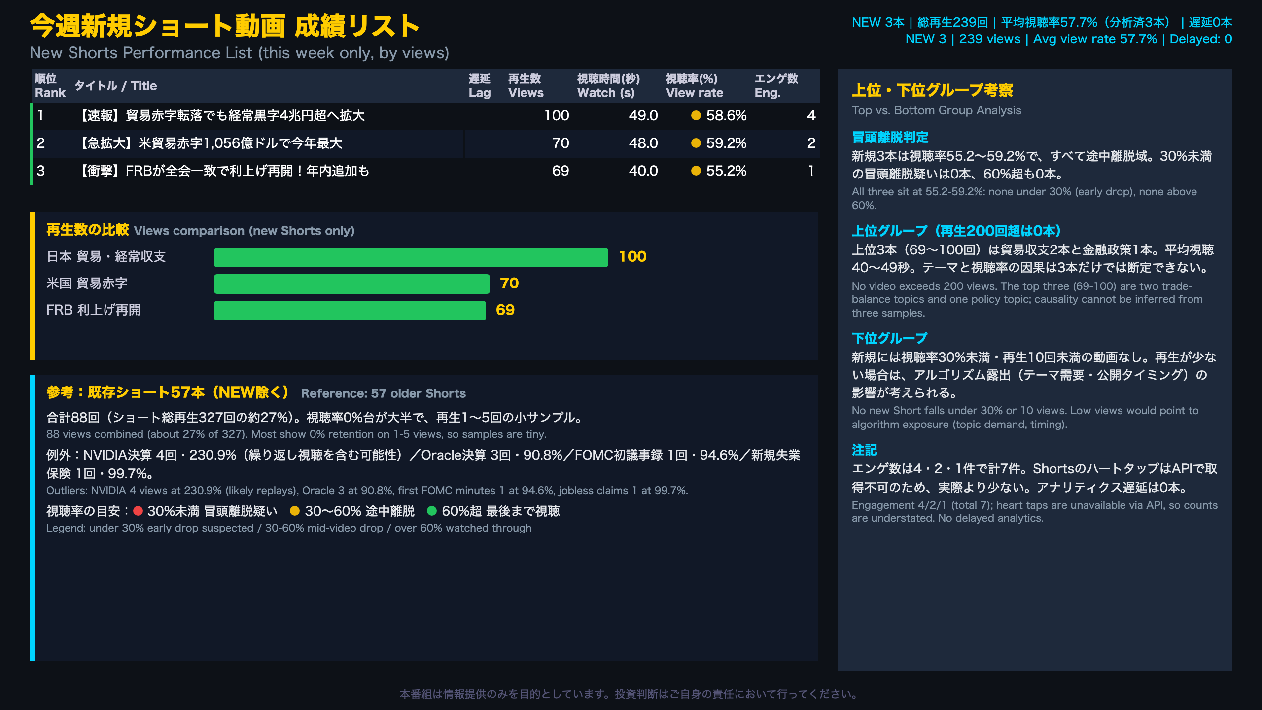 今週新規ショート動画 成績リスト