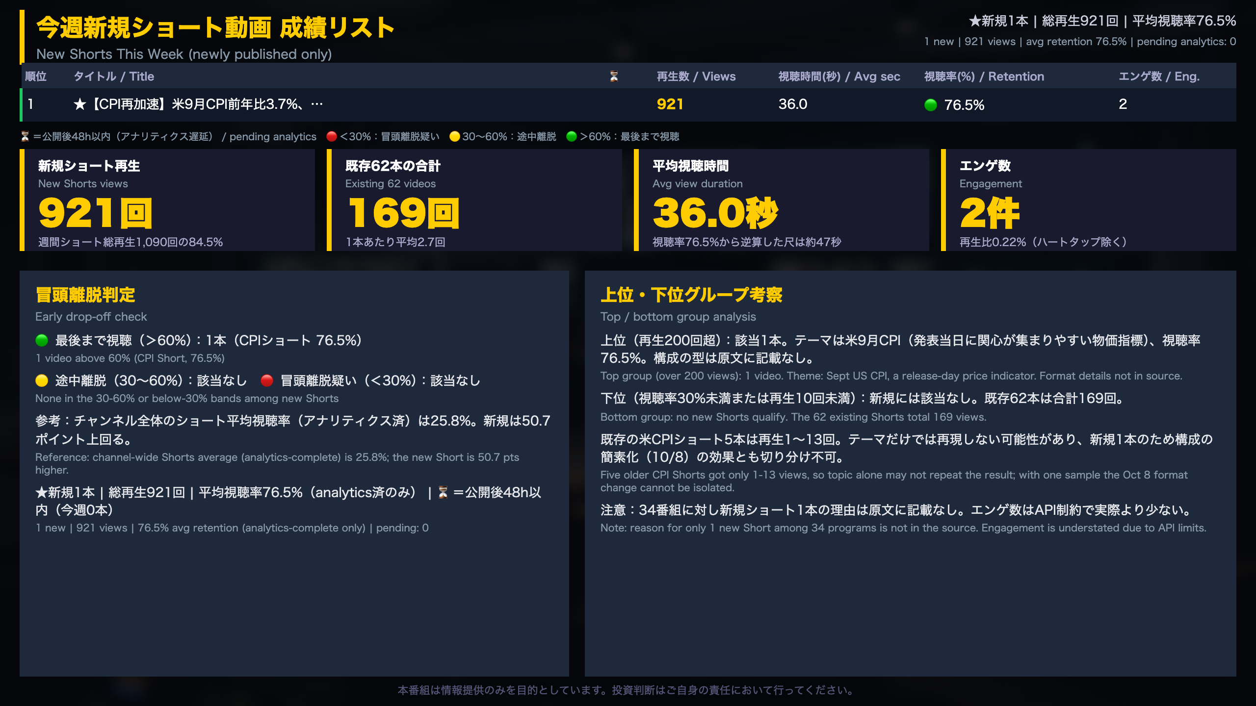 今週新規ショート動画 成績リスト