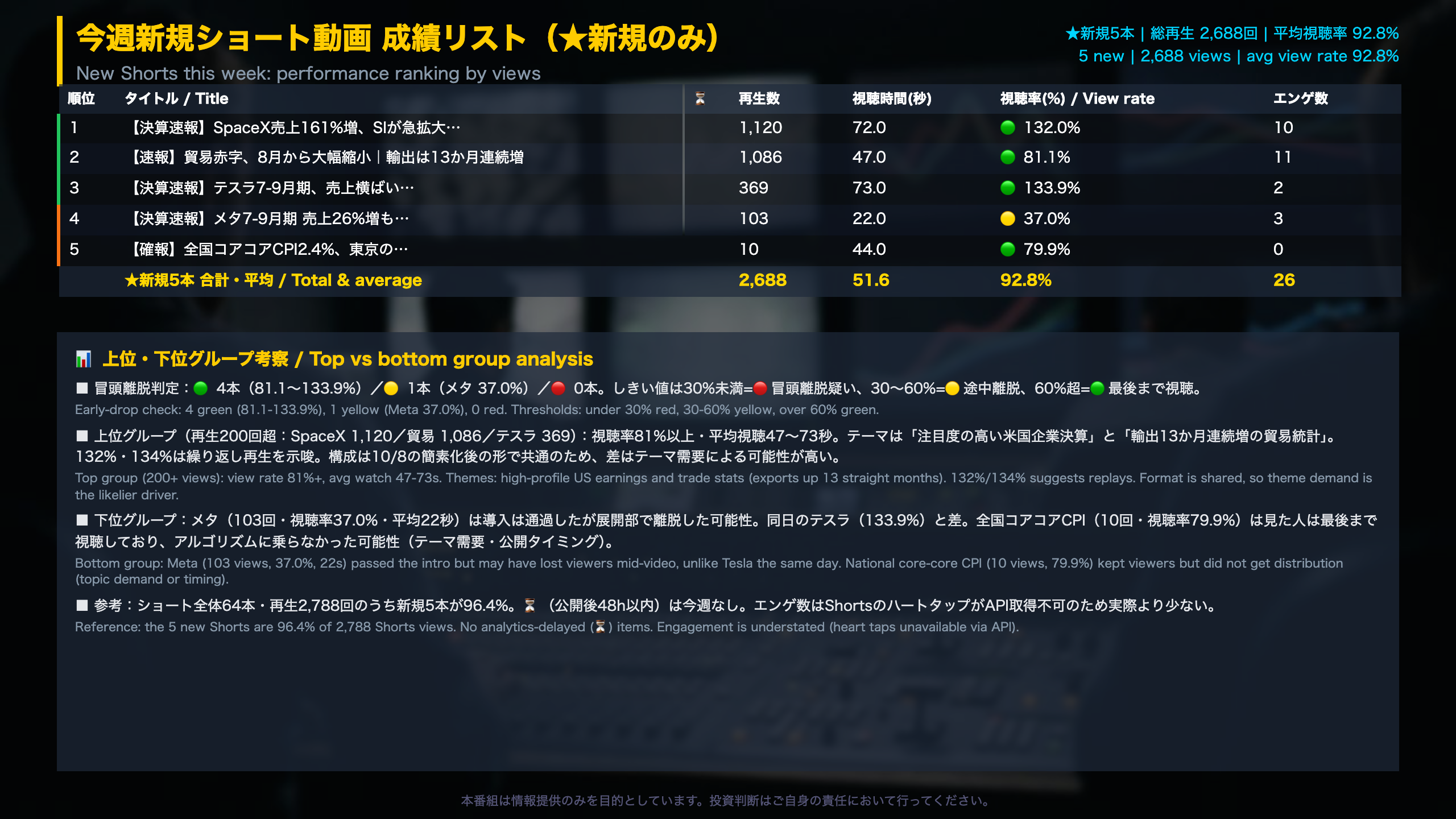 今週新規ショート動画 成績リスト