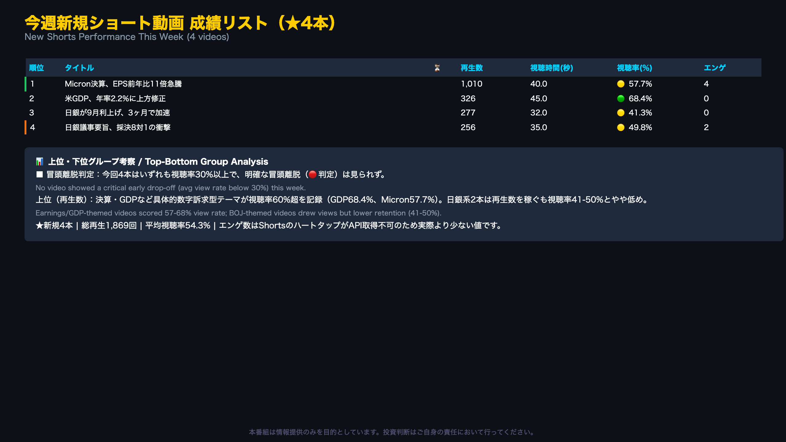 今週新規ショート動画 成績リスト