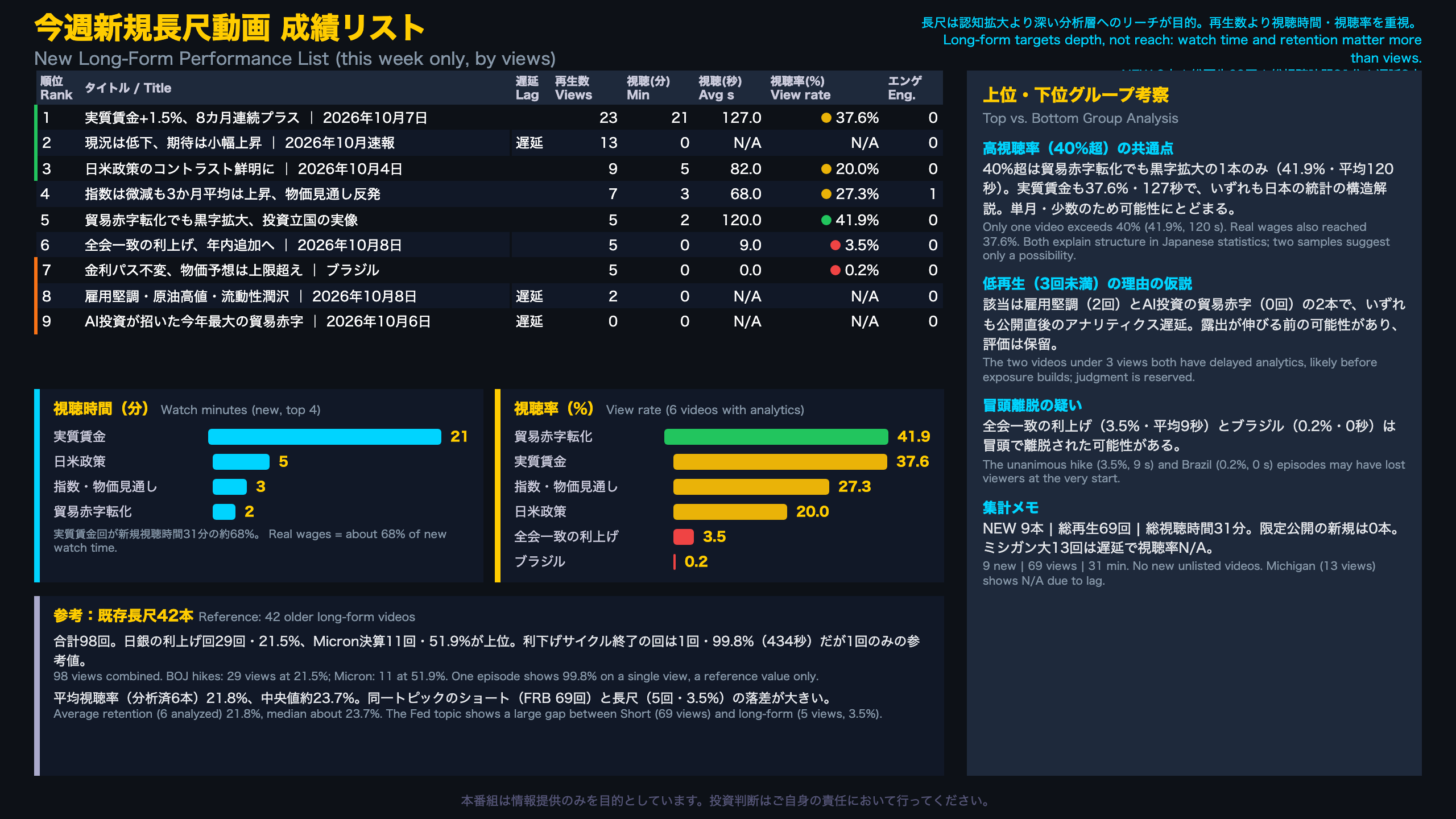 今週新規長尺動画 成績リスト