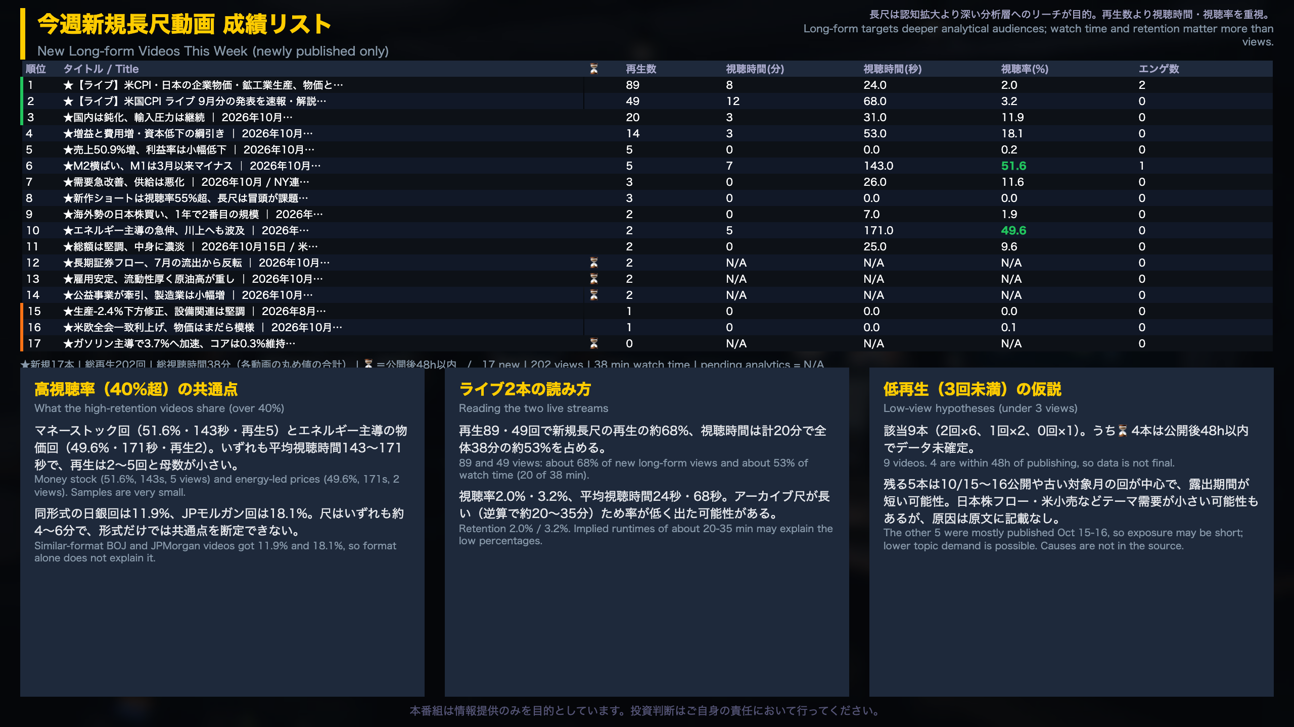 今週新規長尺動画 成績リスト