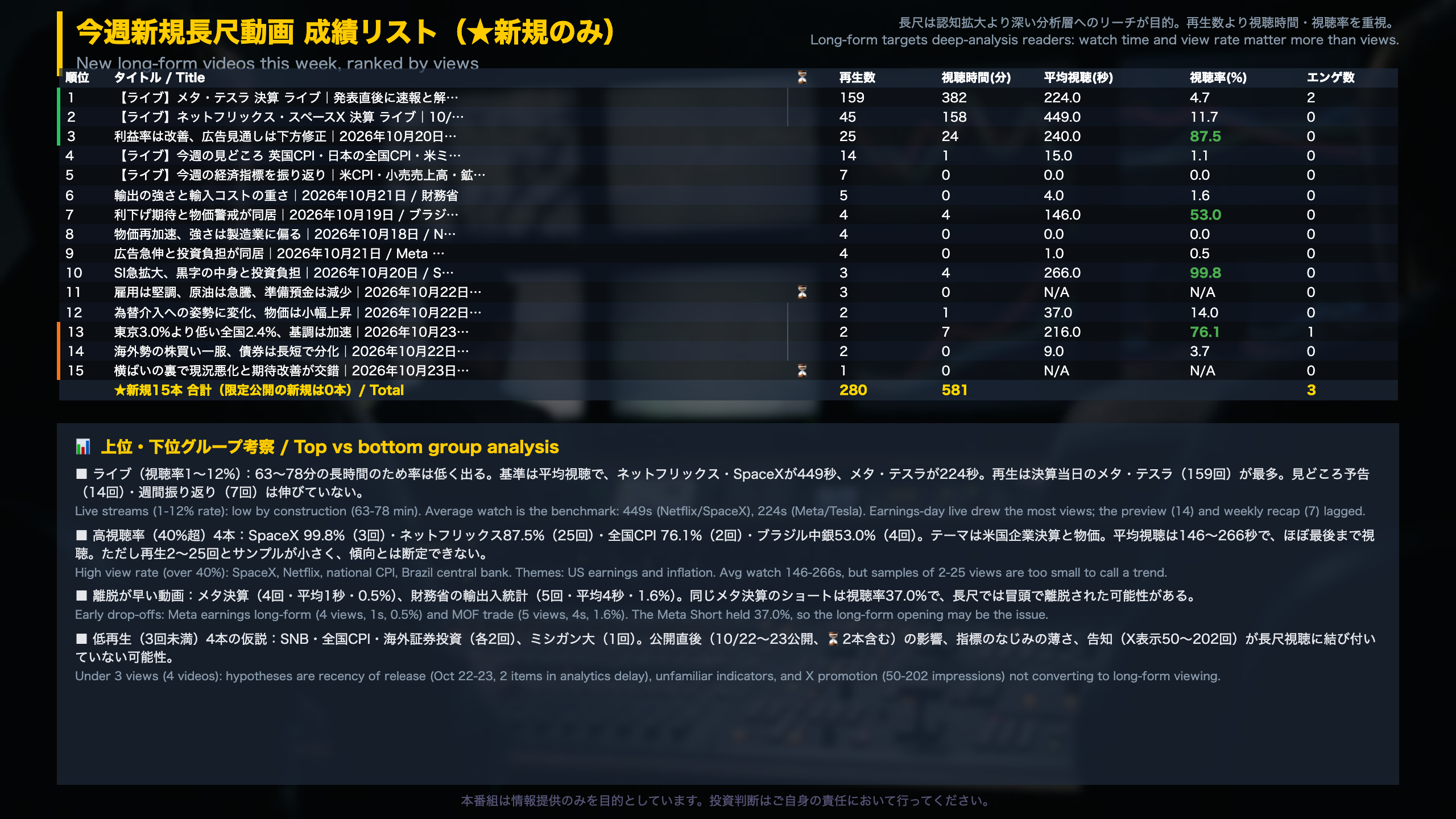 今週新規長尺動画 成績リスト